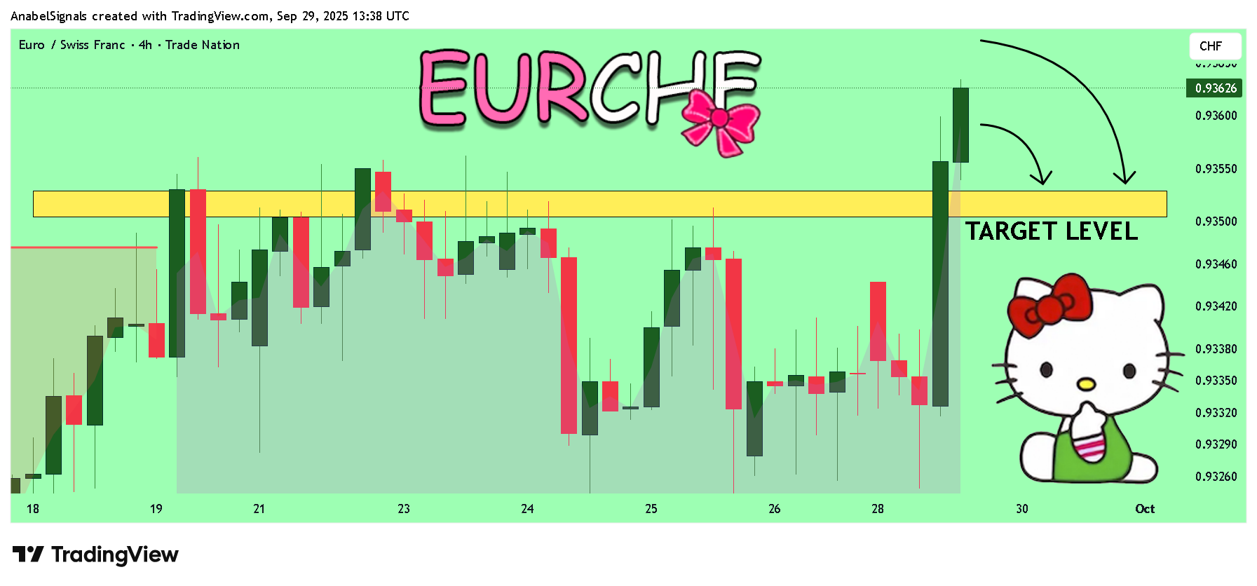 TRADENATION:EURCHF Chartbild von AnabelSignals