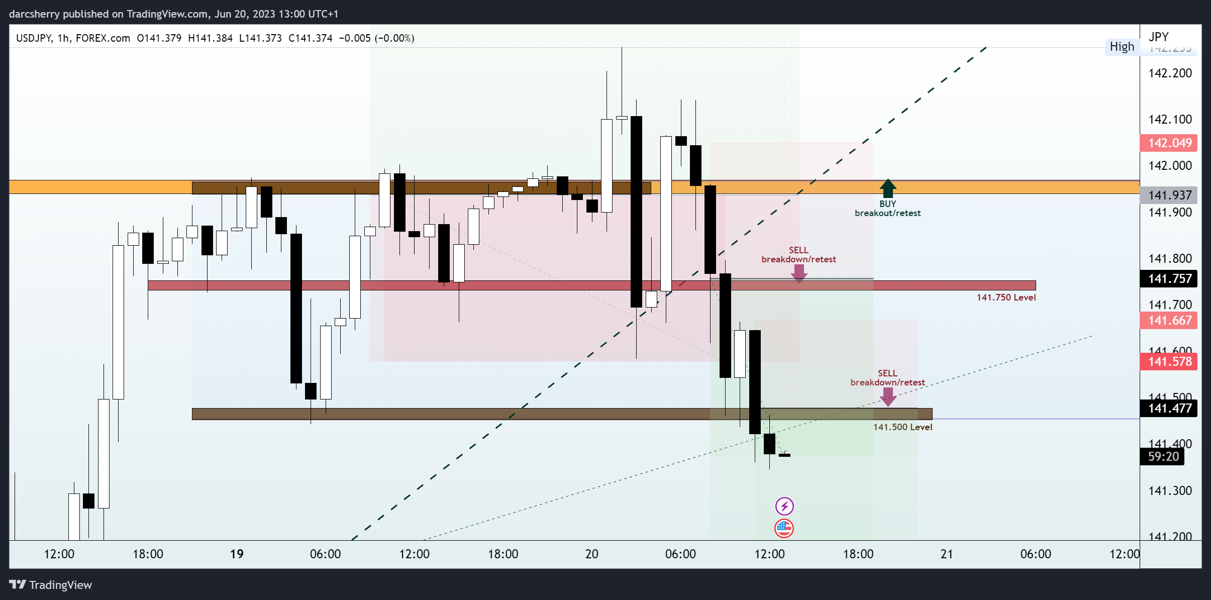 FOREXCOM:USDJPY Chart Image by darcsherry