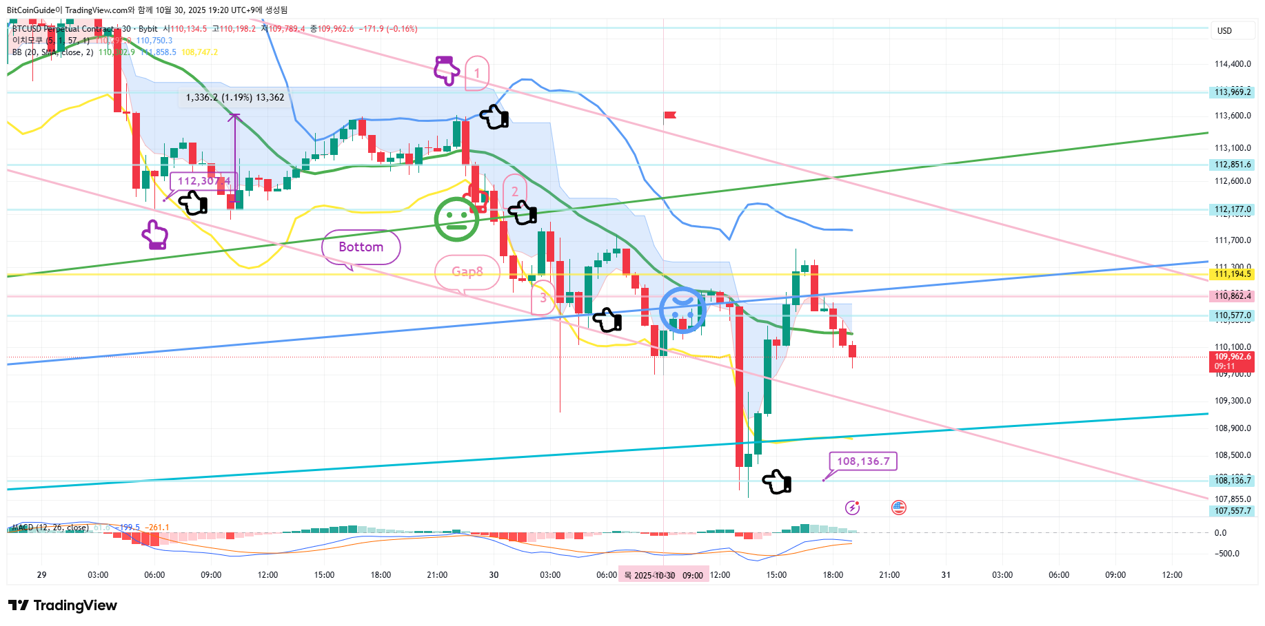 BYBIT:BTCUSD.P Chart Image by BitCoinGuide