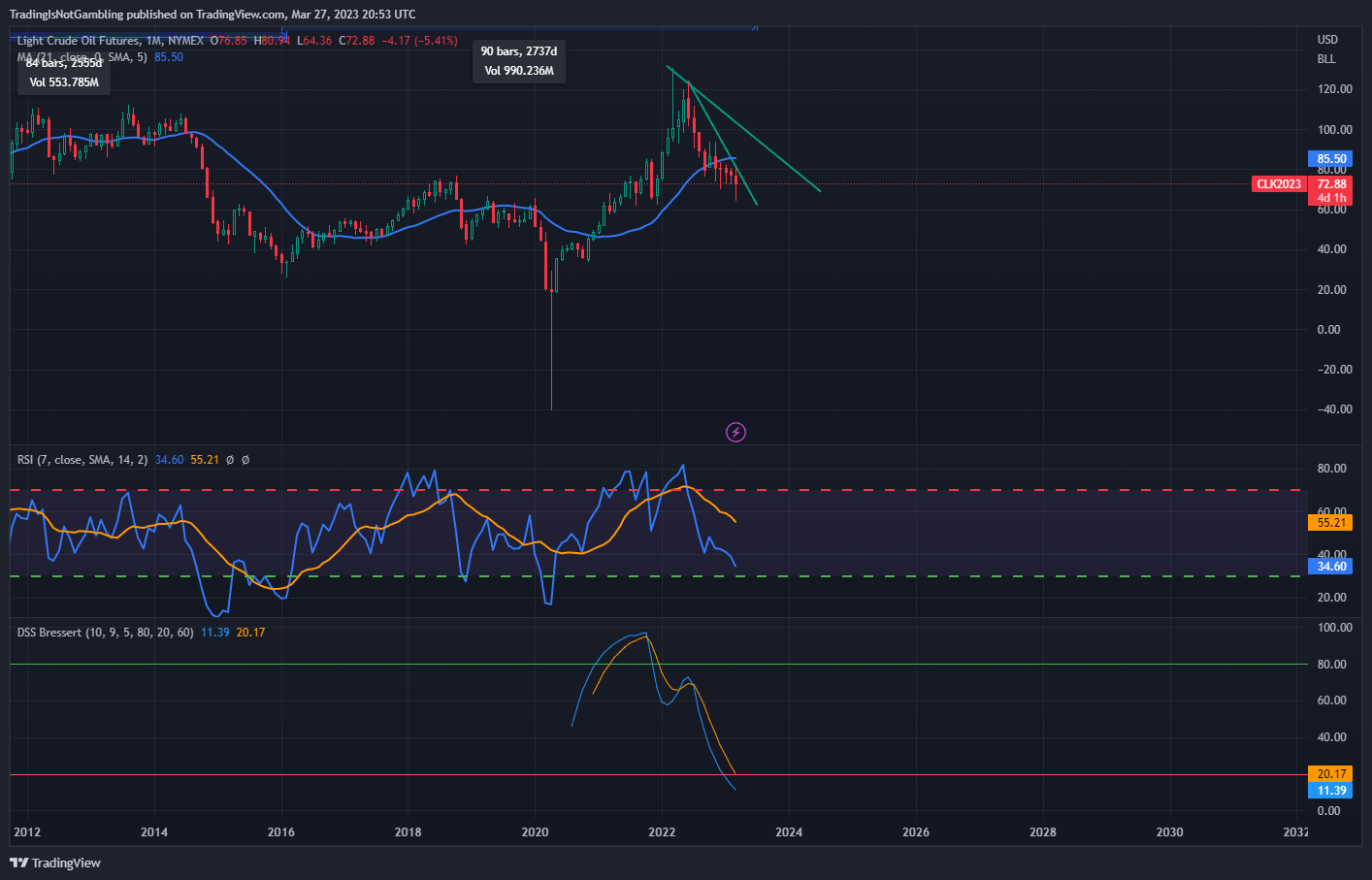 NYMEX:CL1! صورة الرسم البياني by TradingIsNotGambling