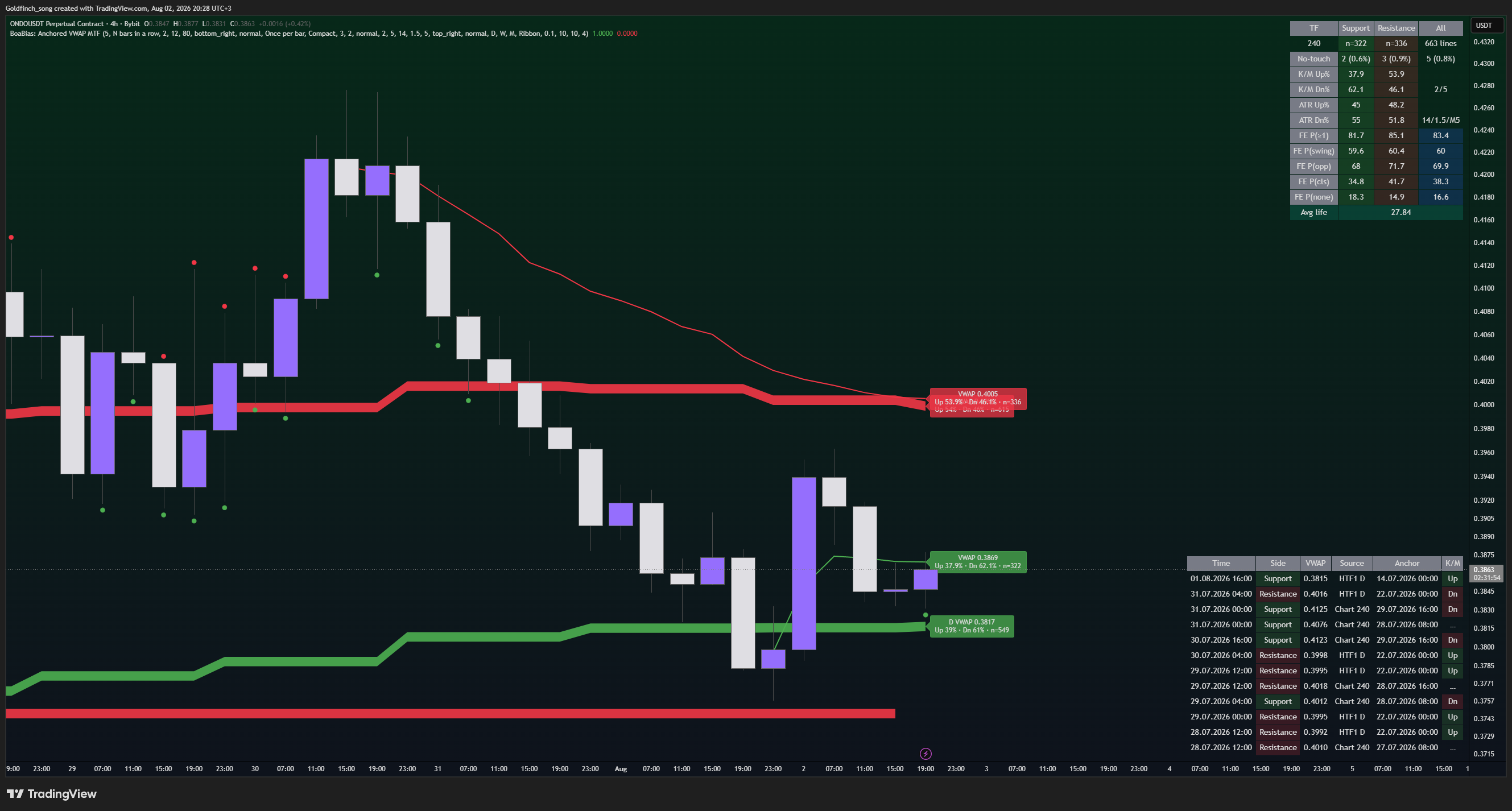 BYBIT:ONDOUSDT.P Imagen del gráfico de Goldfinch_song