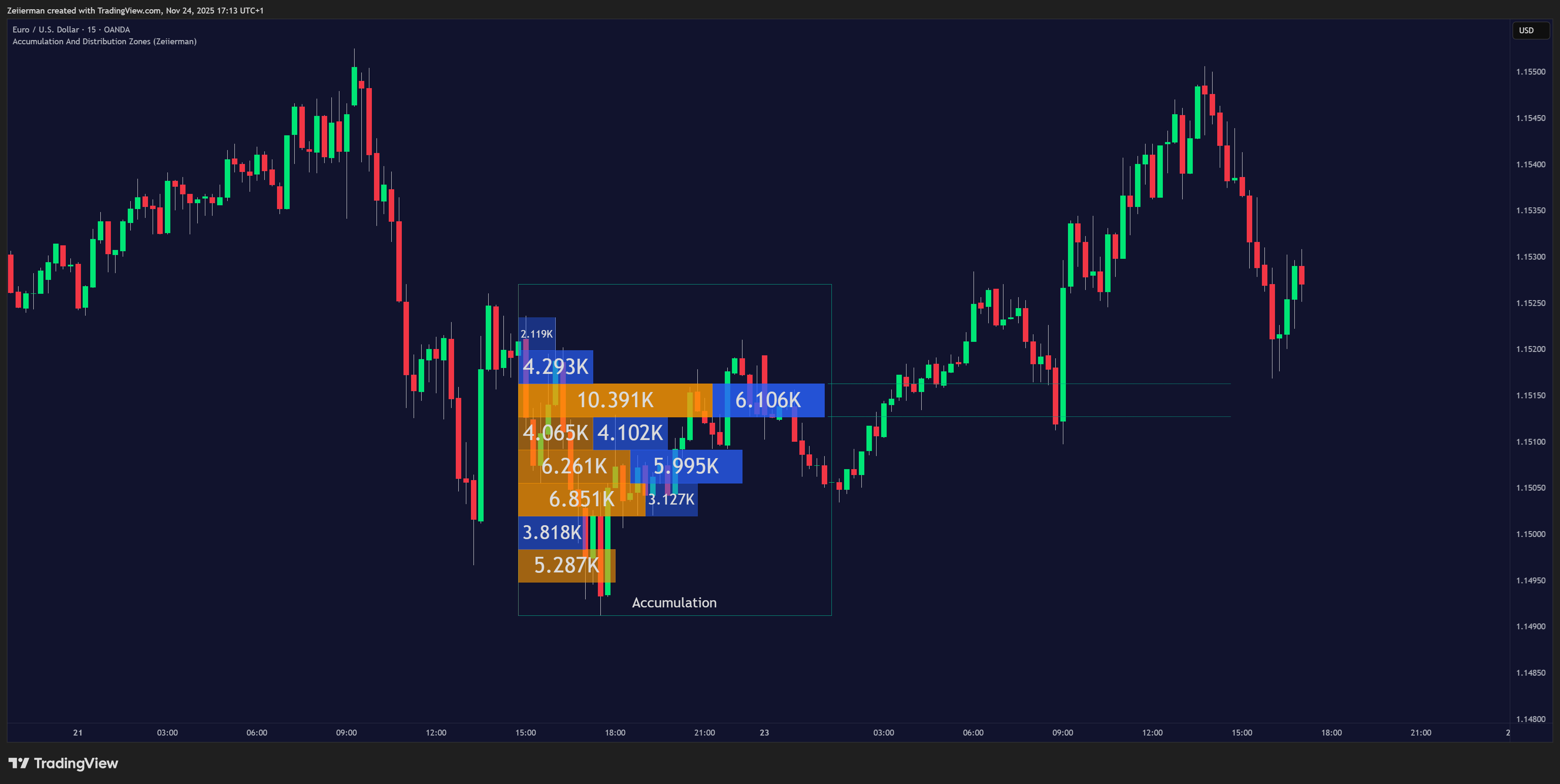 OANDA:EURUSD Chart Image by Zeiierman