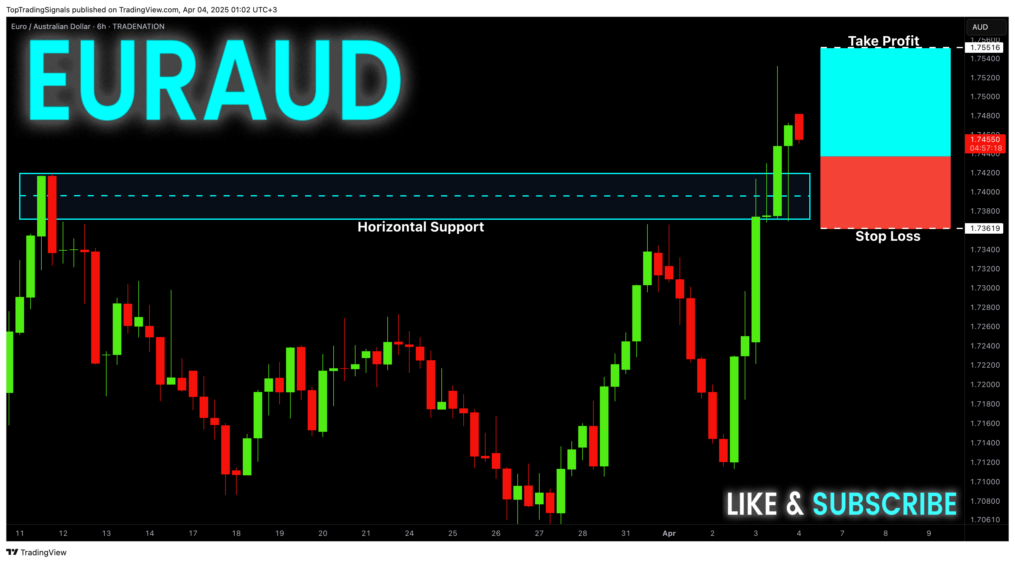 TRADENATION:EURAUD Image du graphique par TopTradingSignals
