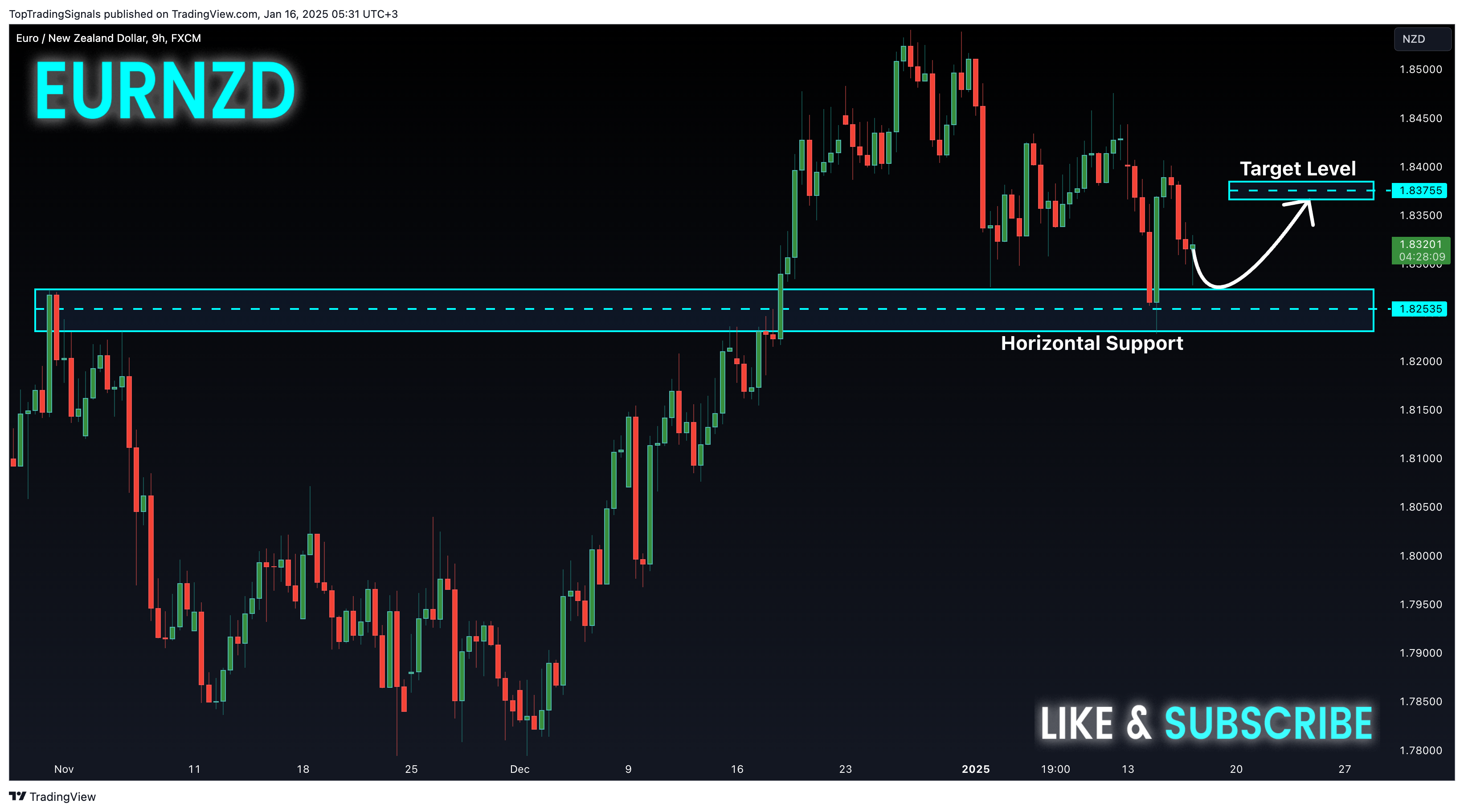 FX:EURNZD Imagem do gráfico por TopTradingSignals
