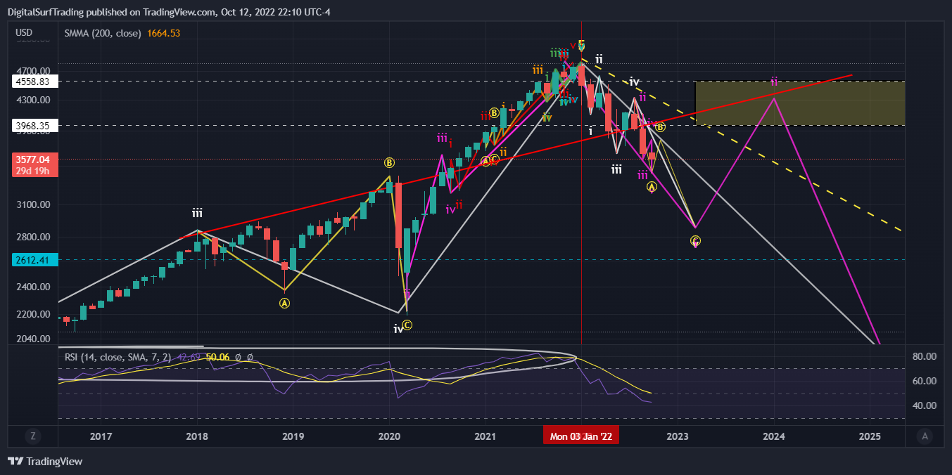 SP:SPX 图表图片 由 DigitalSurfTrading 提供
