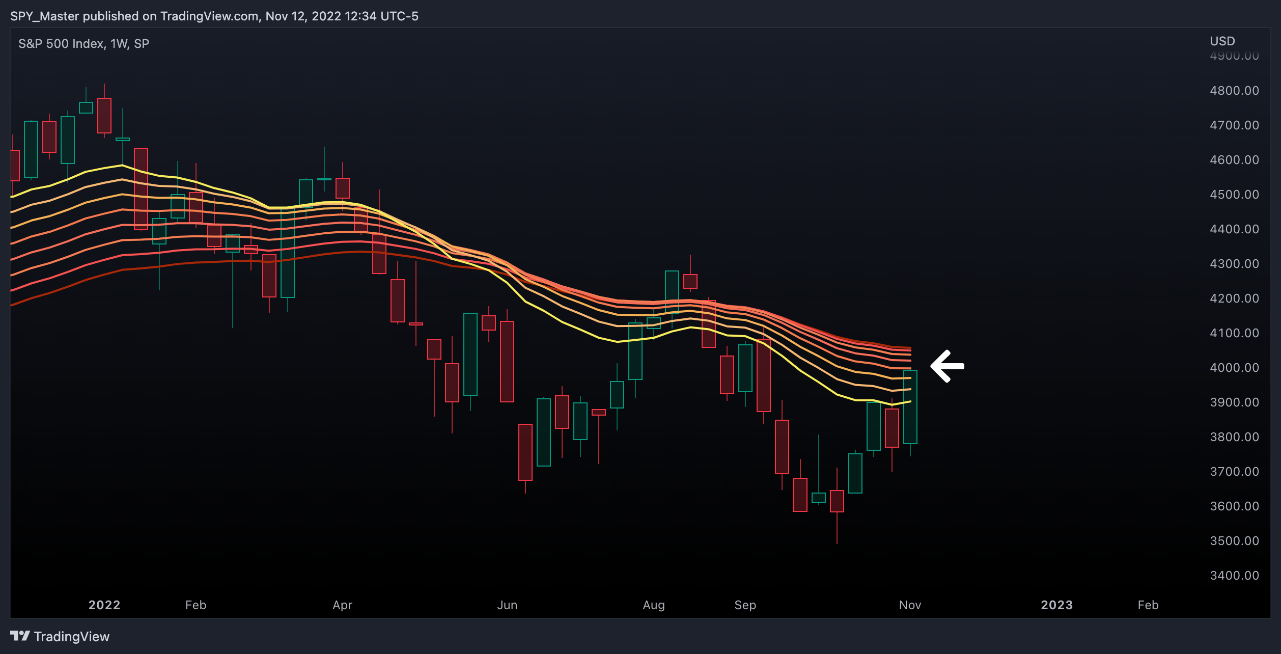SP:SPX Chart Image by SpyMasterTrades