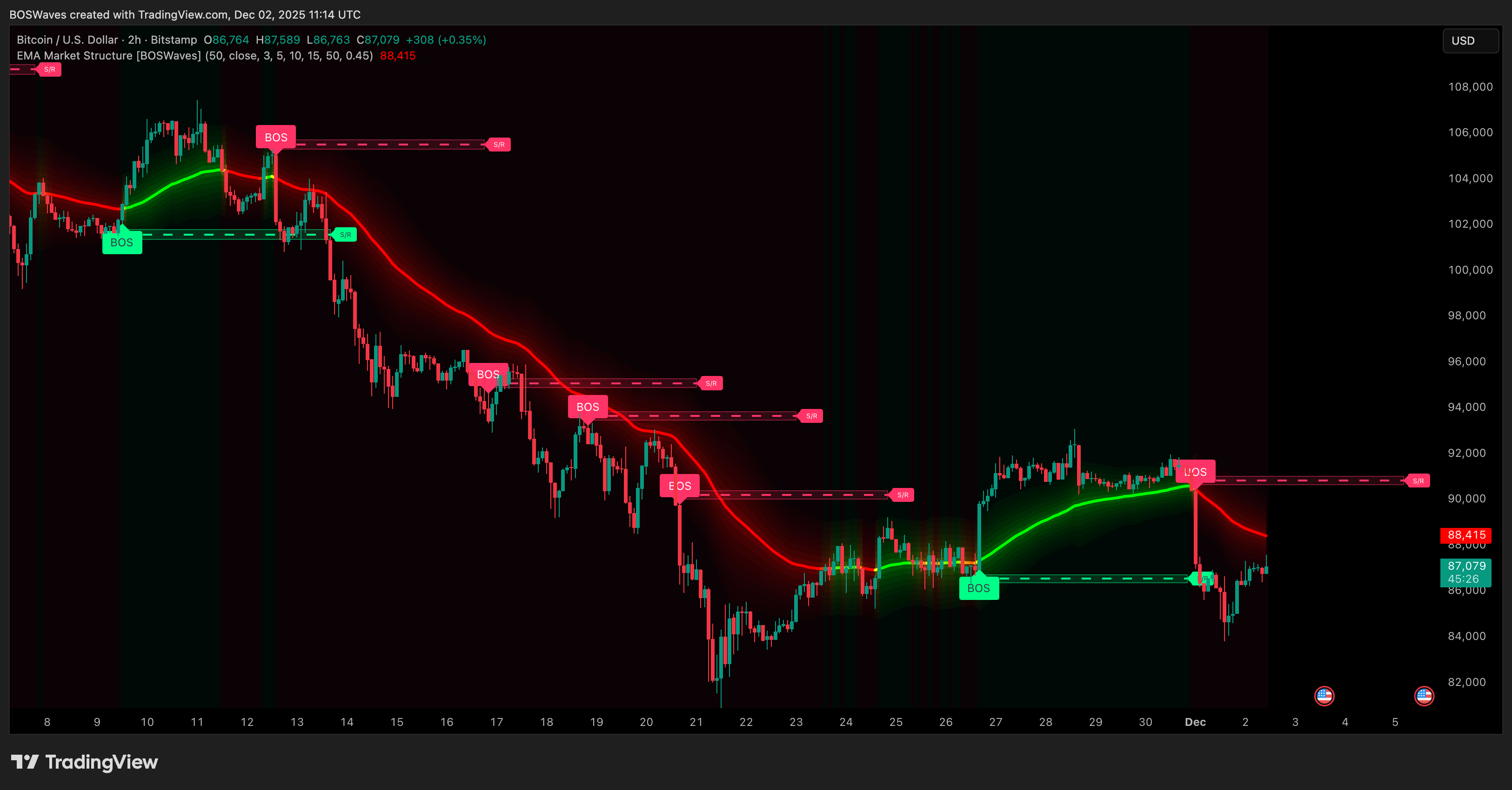BITSTAMP:BTCUSD Chart Image by BOSWaves