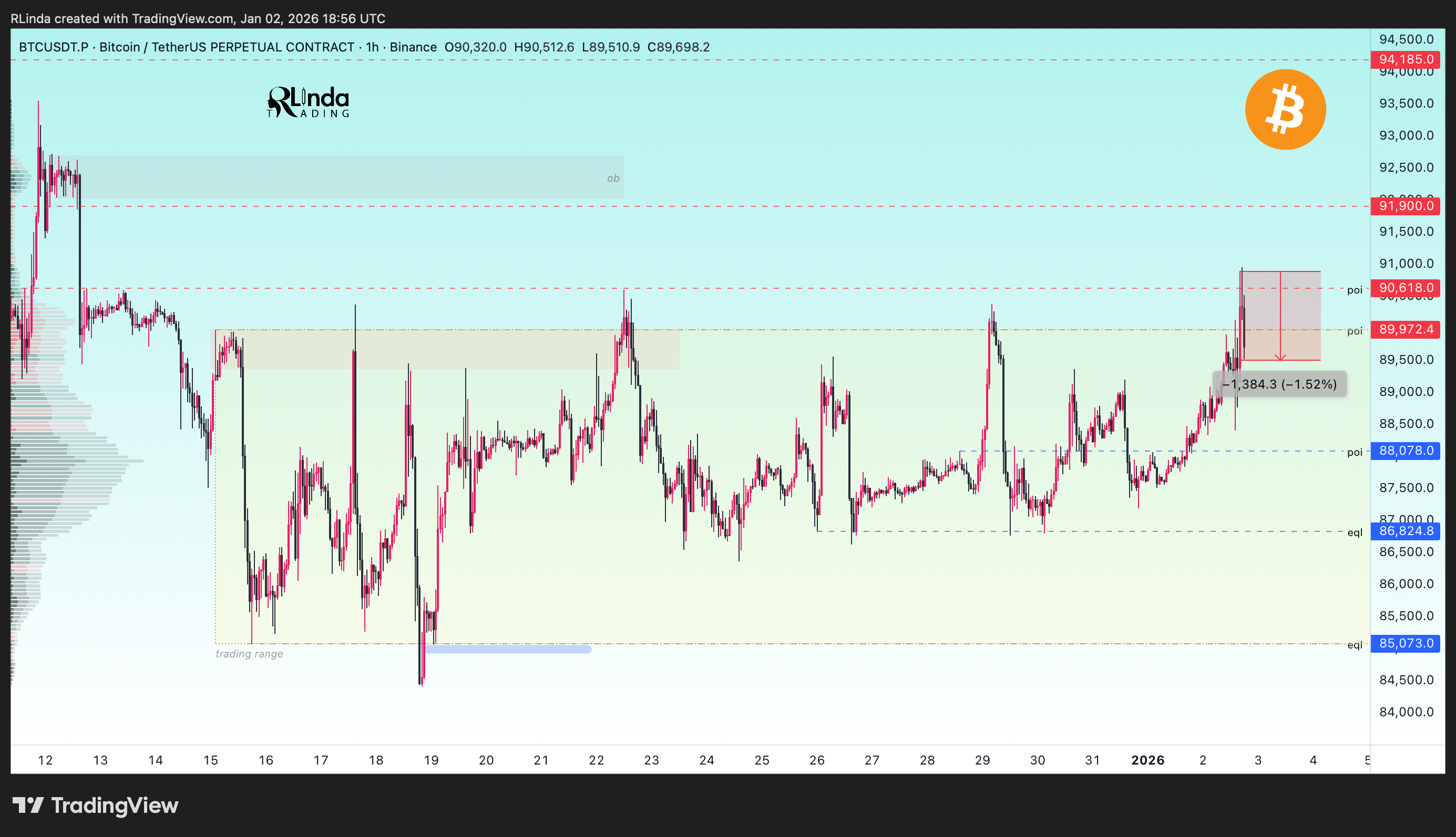BINANCE:BTCUSDT.P Chart Image by RLinda