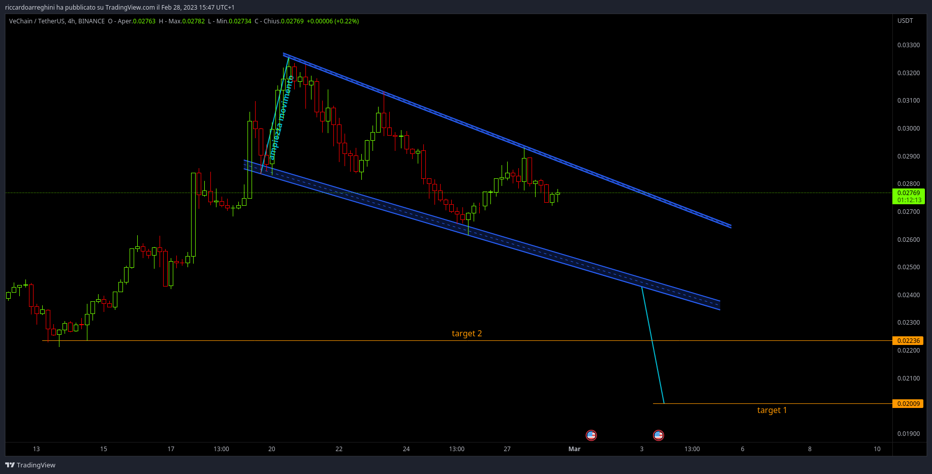 BINANCE:VETUSDT Chart Image by riccardoarreghini