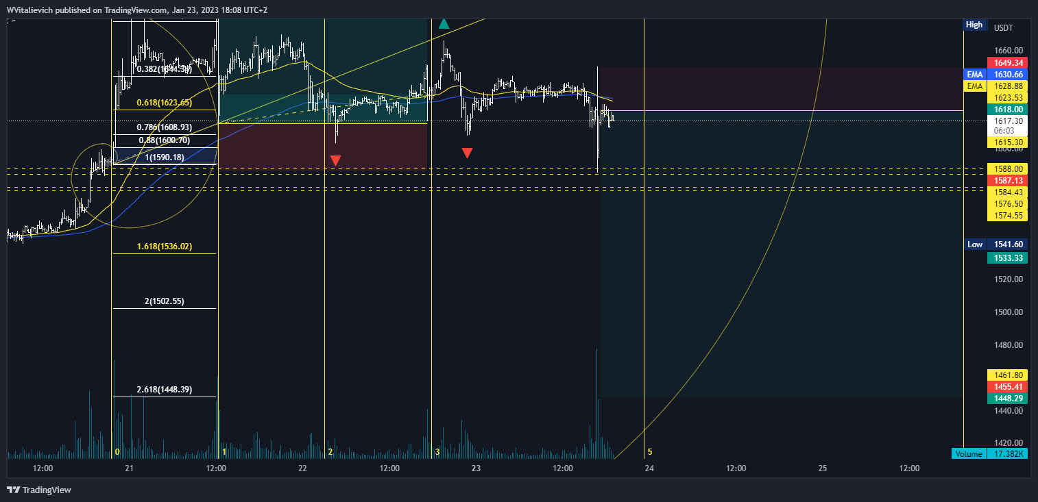BINANCE:ETHUSDTPERP Immagine del grafico by WVitalievich