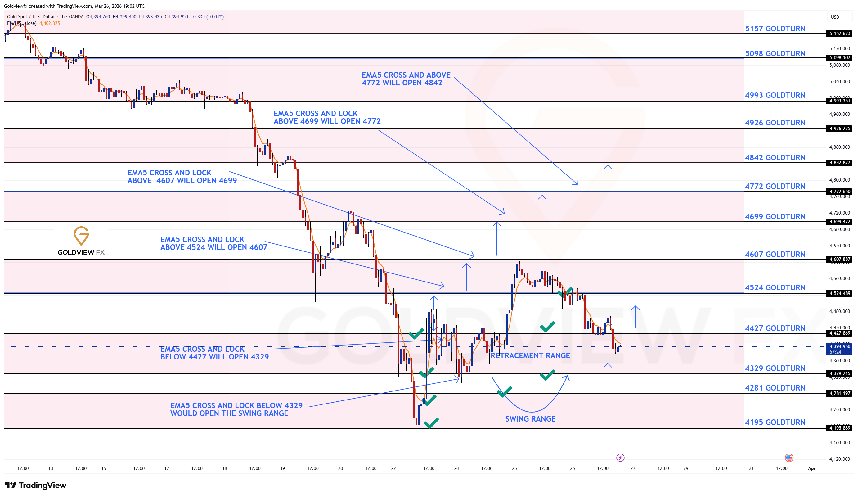 OANDA:XAUUSD Chart Image by Goldviewfx