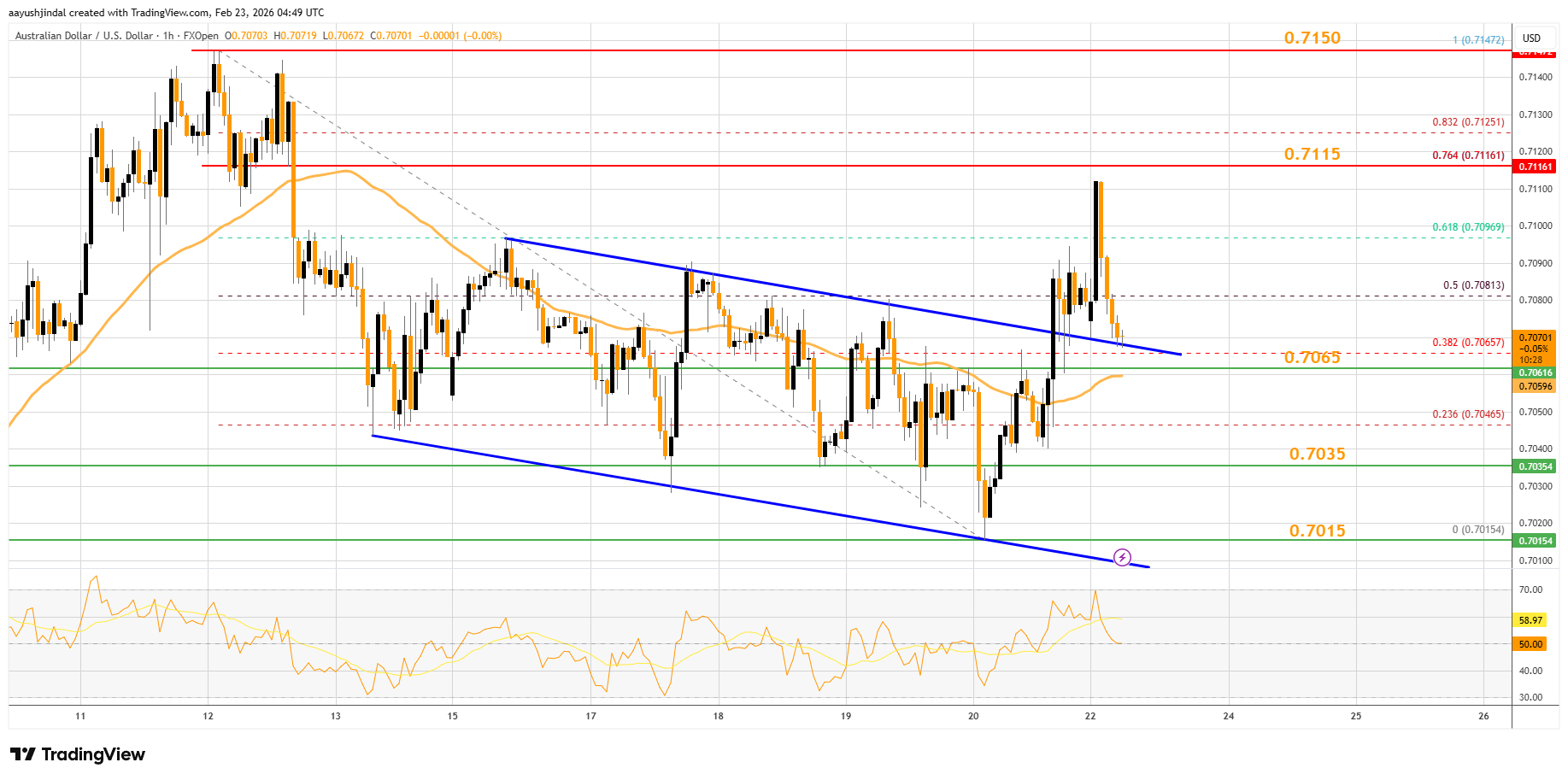 FXOPEN:AUDUSD Chart Image by aayushjindal