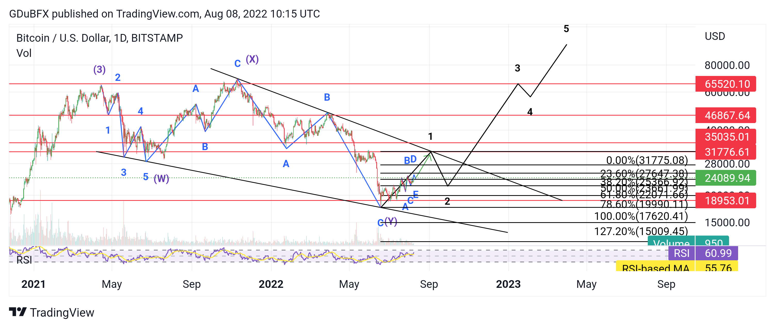 BITSTAMP:BTCUSD Chart Image by GDuBFX