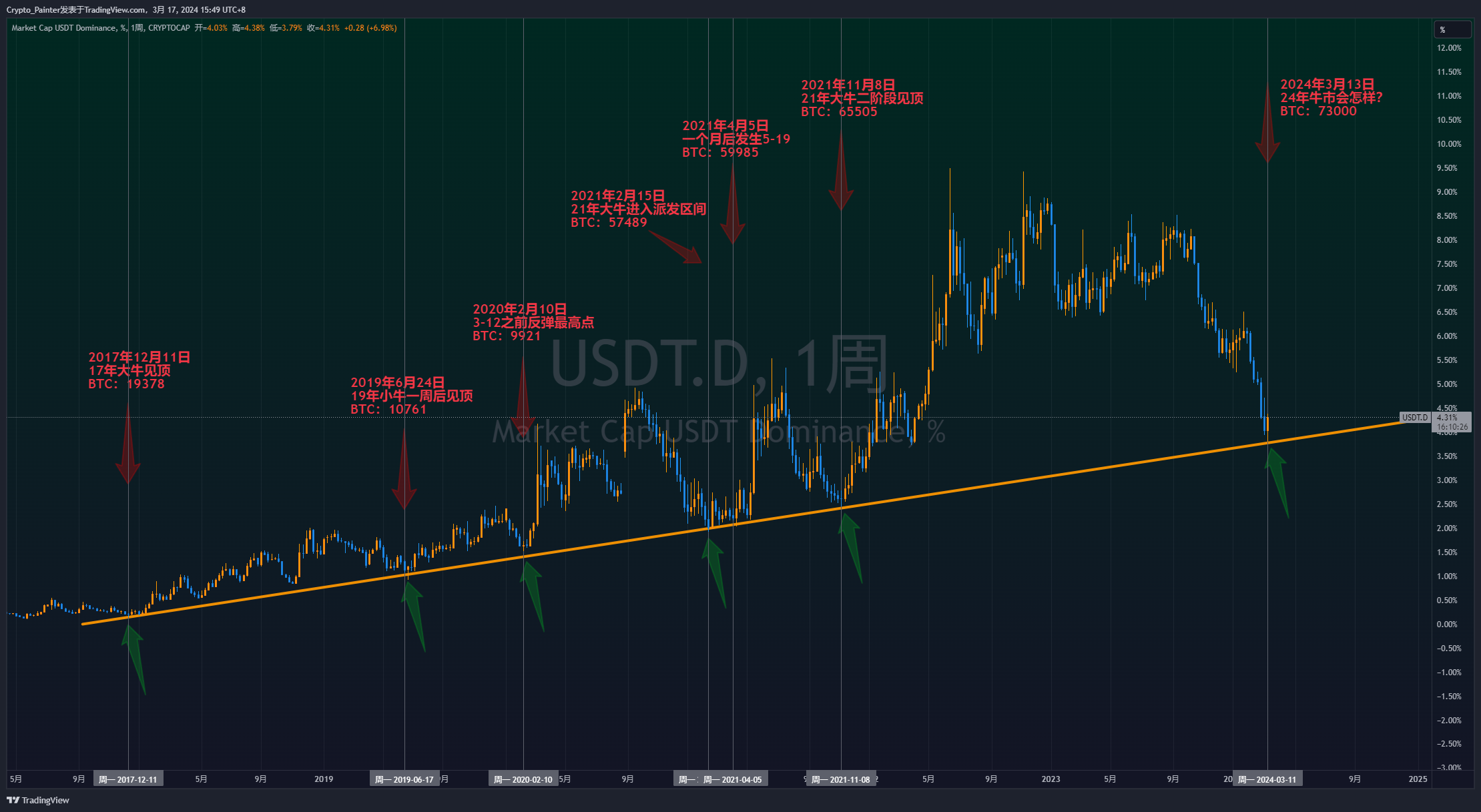 CRYPTOCAP:USDT.D Chart Image by Crypto_Painter