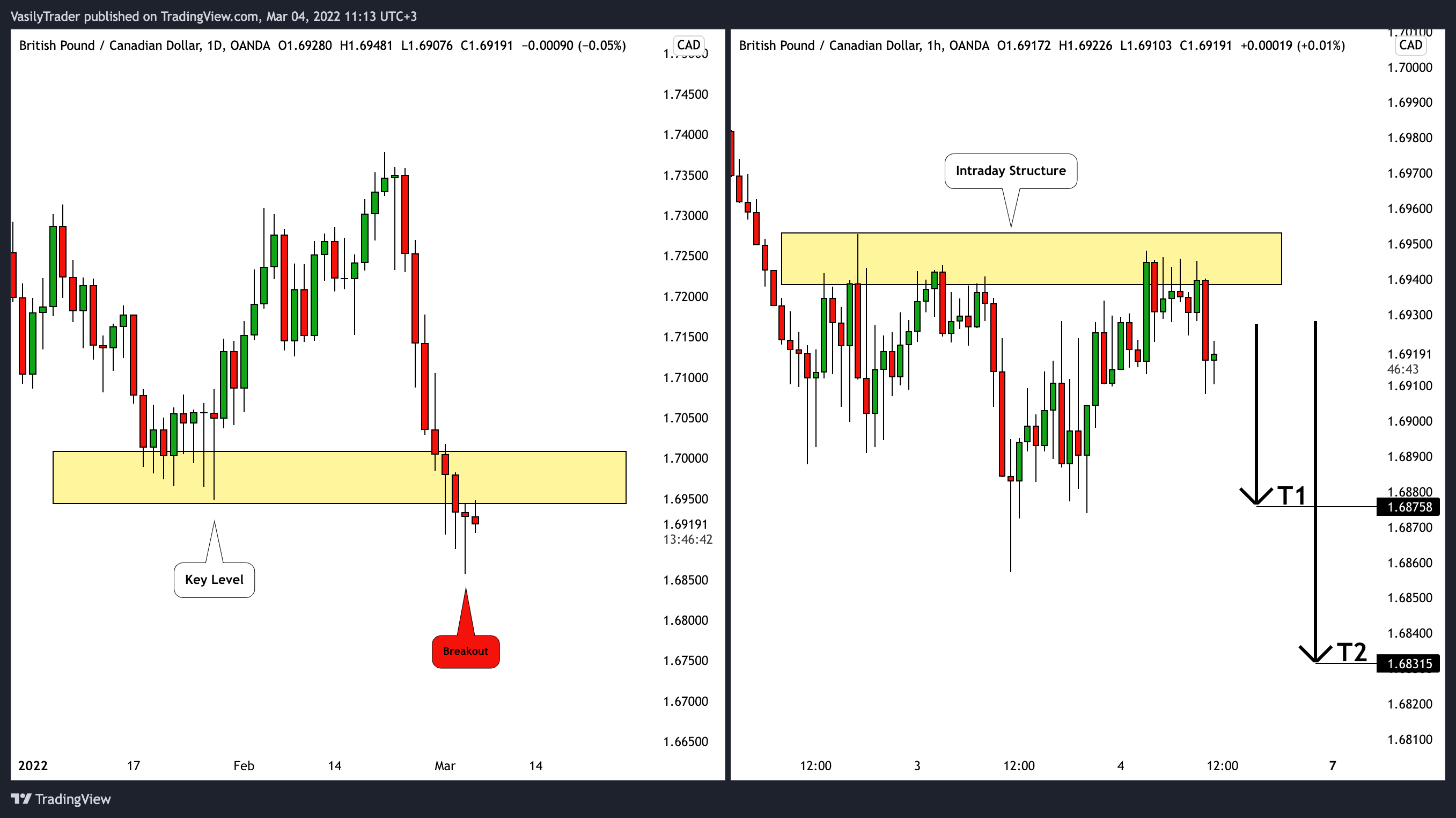 OANDA:GBPCAD Chart Image by VasilyTrader