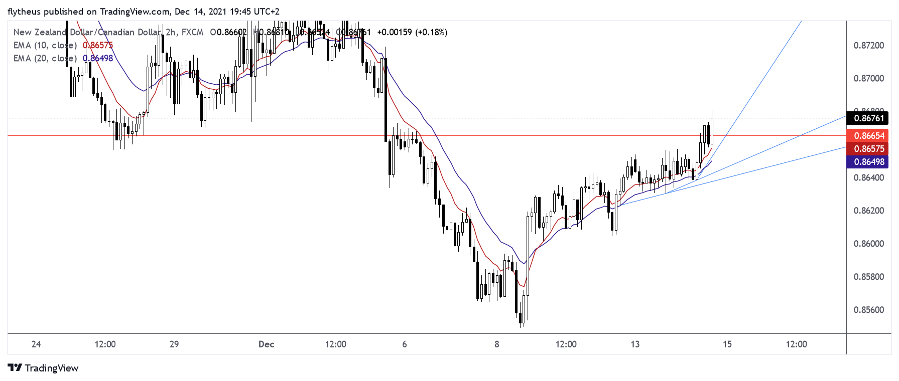 FX:NZDCAD Chartbild von TradeLive-