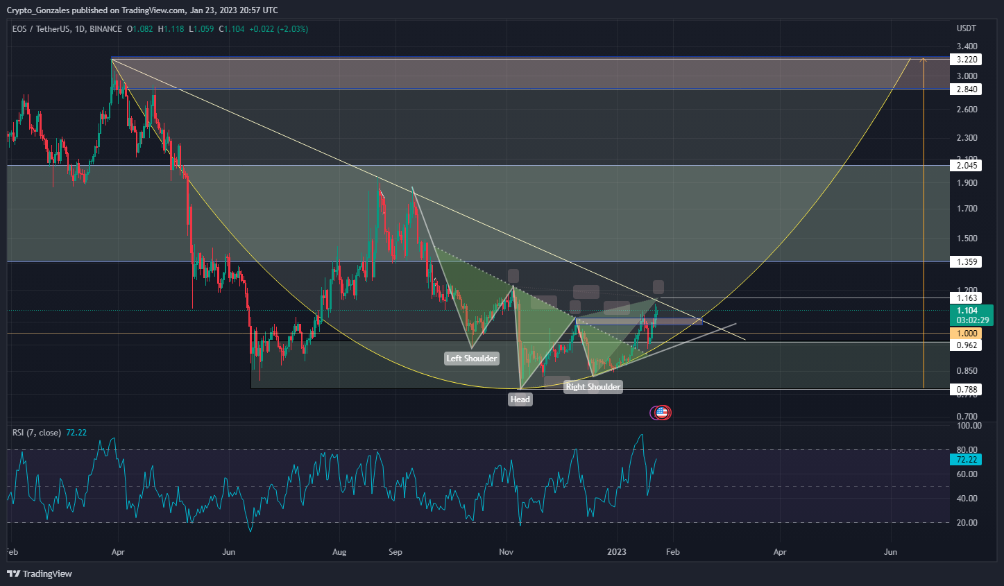 BINANCE:EOSUSDT ‏תמונת גרף מאת Crypto_Gonzales