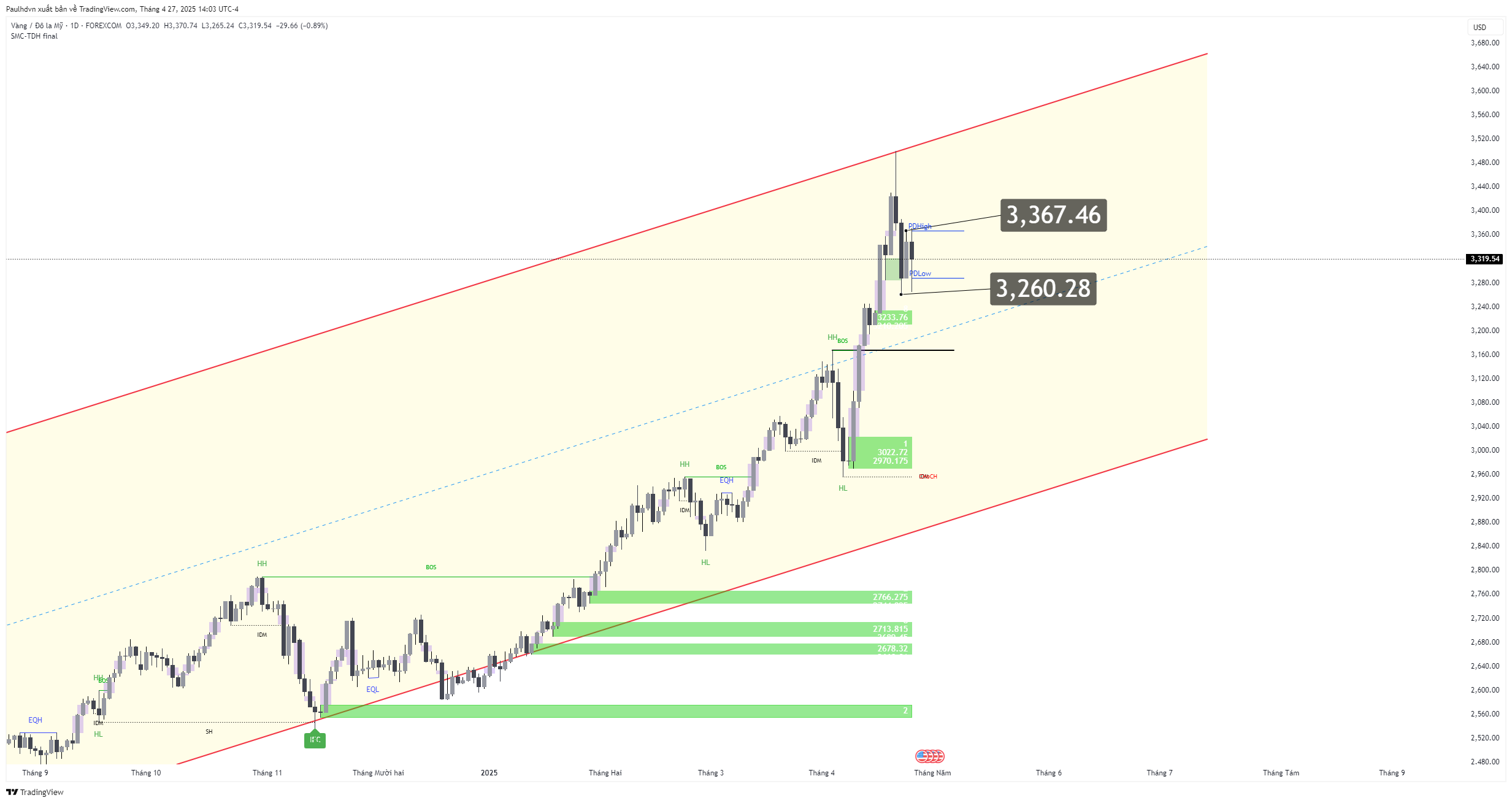 FOREXCOM:XAUUSD Chart Image by Paulhdvn