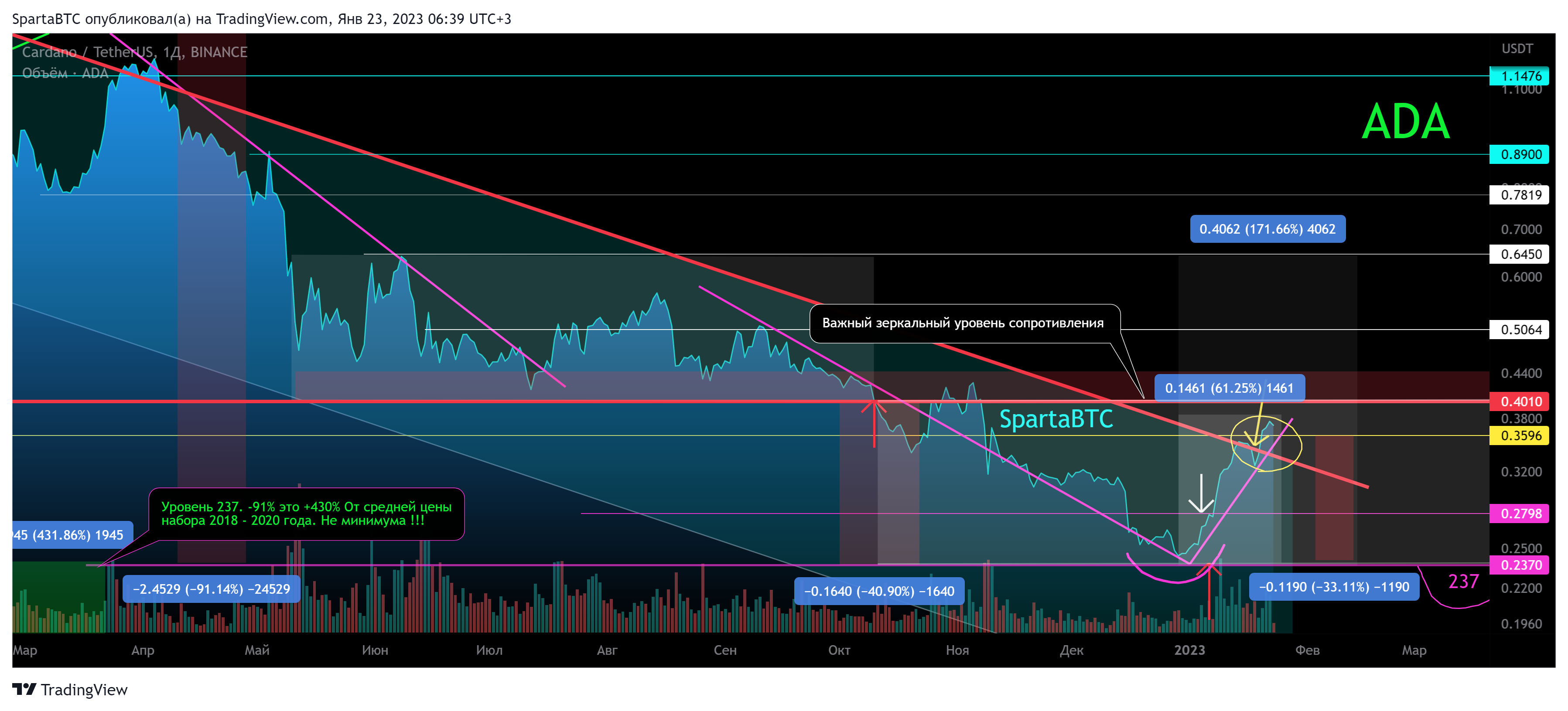 BINANCE:ADAUSDT Chart Image by SpartaBTC