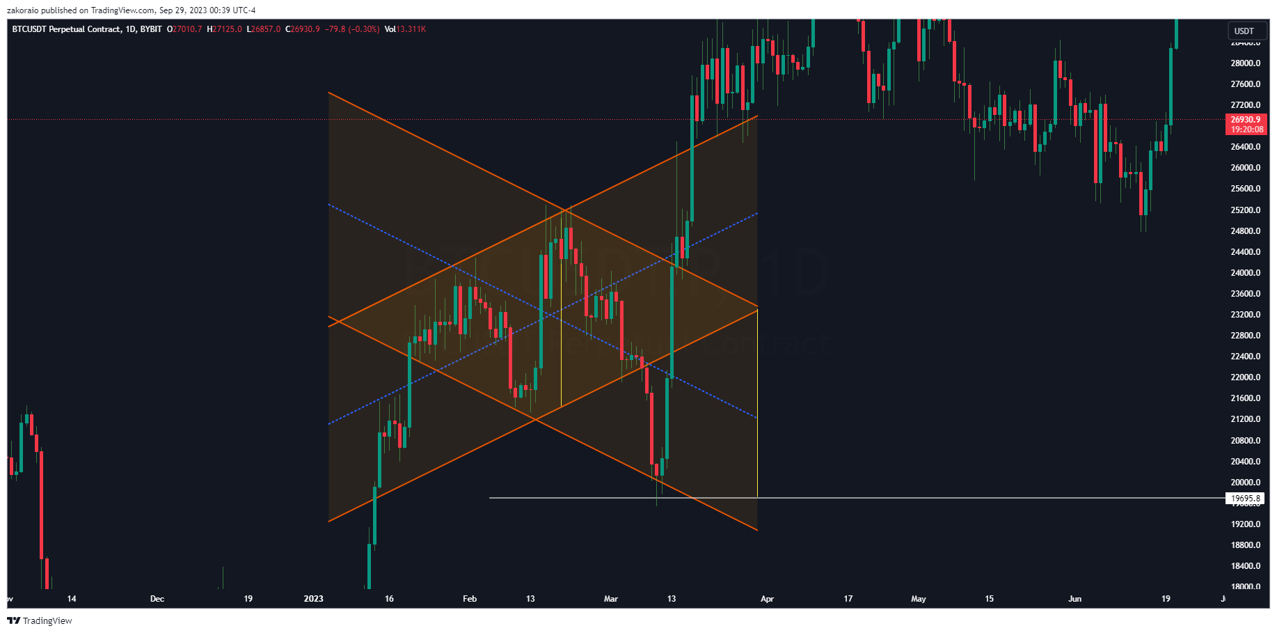 BYBIT:BTCUSDT.P Chart Image by zakoraio