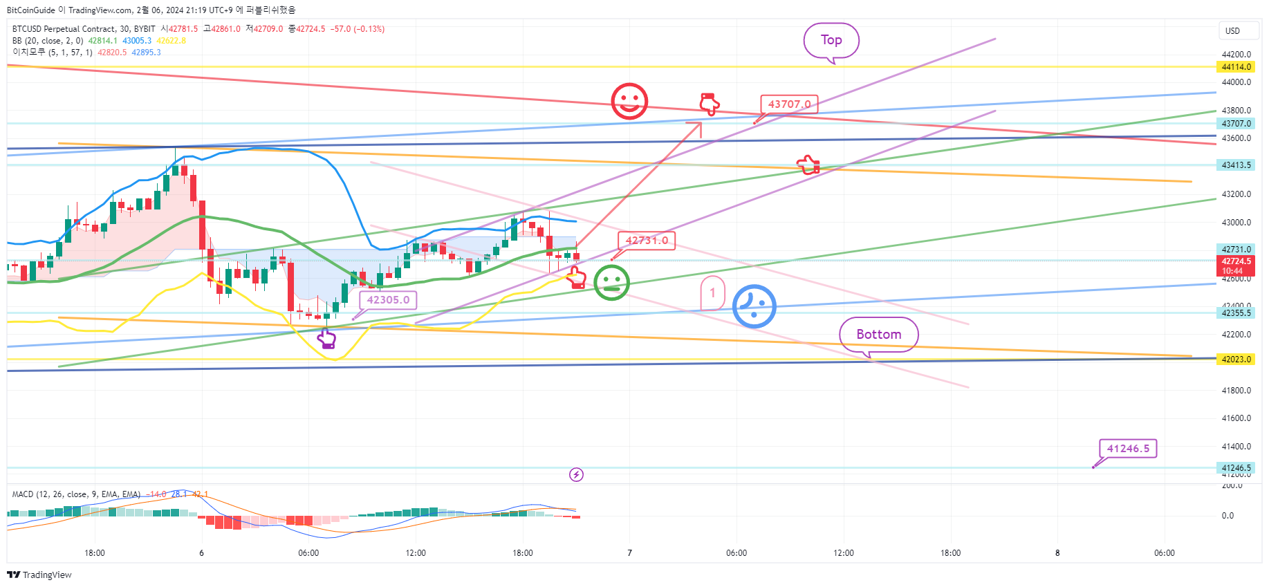 BYBIT:BTCUSD.P Chart Image by BitCoinGuide
