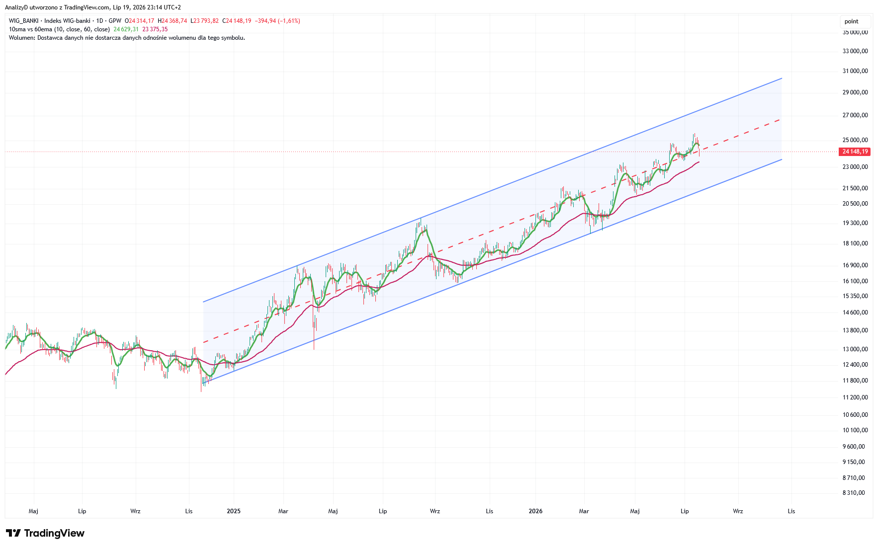 GPW_DLY:WIG_BANKI Chart Image by AnalizyD