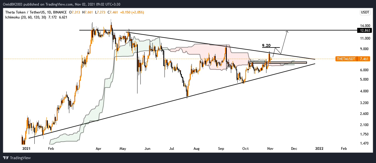 BINANCE:THETAUSDT ‏תמונת גרף מאת OmidBK2003