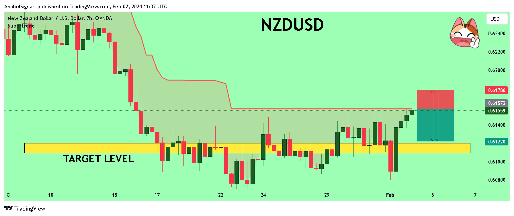 OANDA:NZDUSD 图表图片 由 AnabelSignals 提供