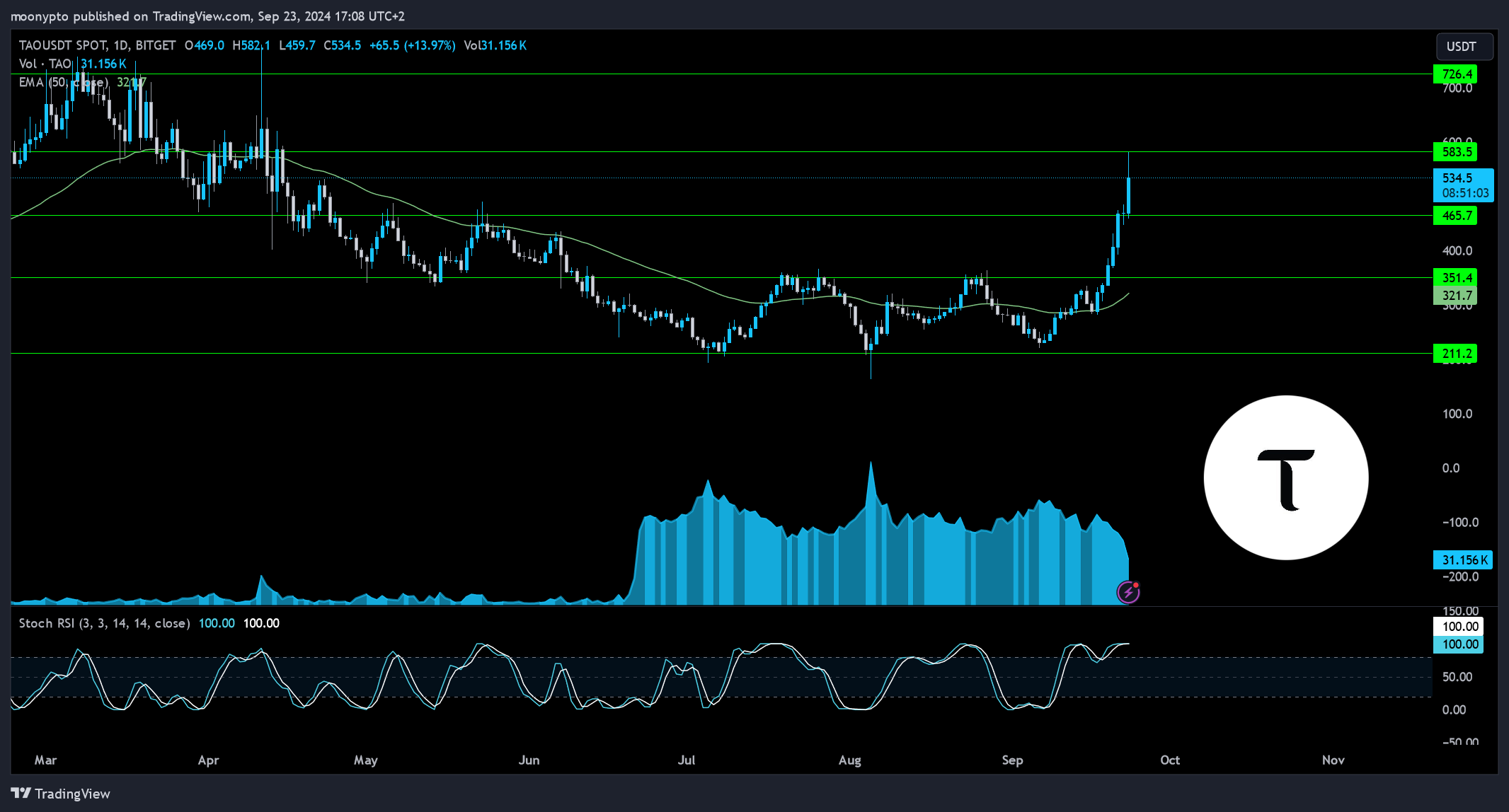 BITGET:TAOUSDT Chart Image by moonypto