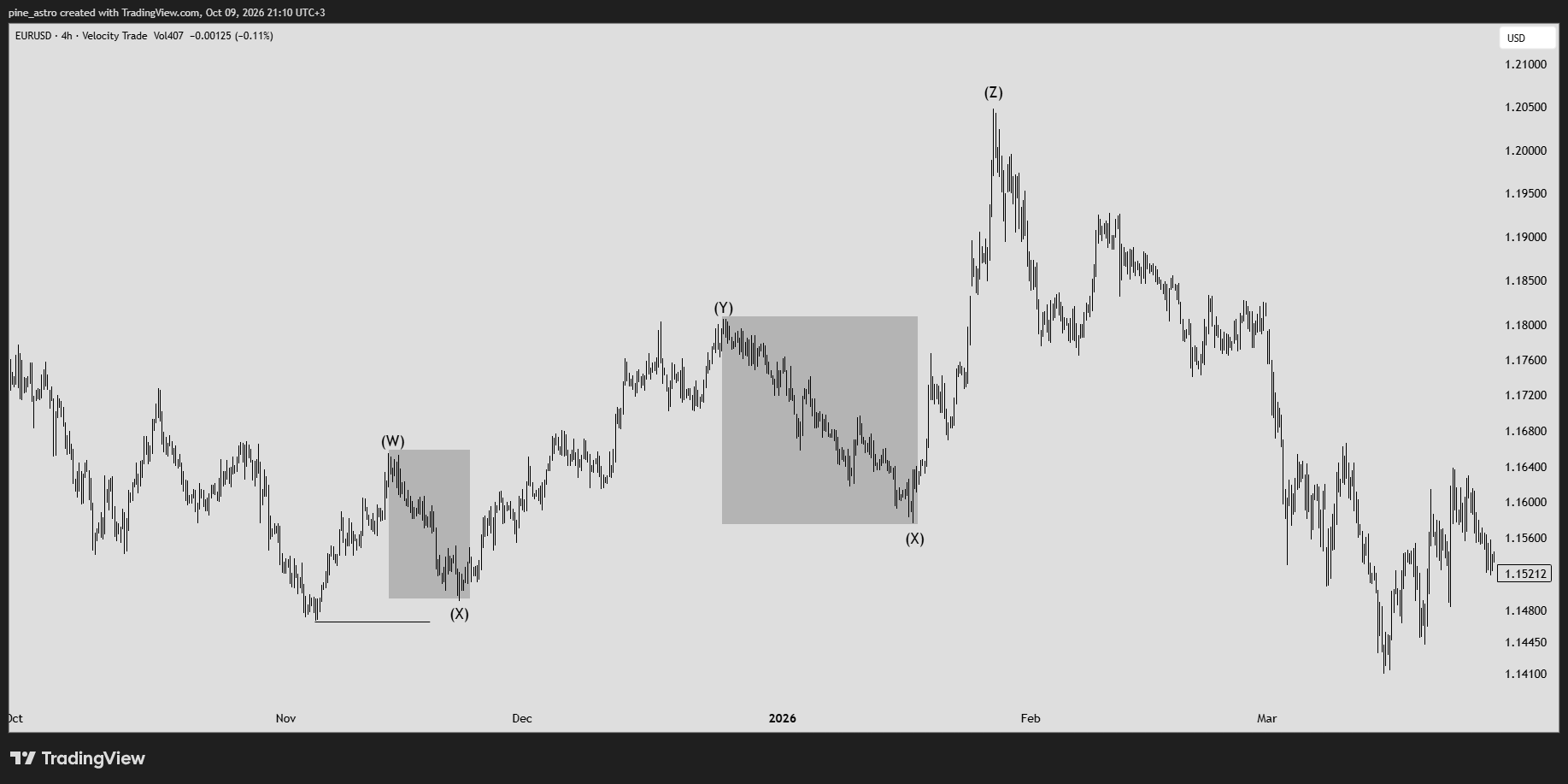VELOCITY:EURUSD Chart Image by pine_astro