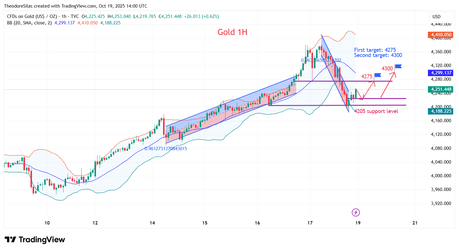 TVC:GOLD Chart Image by TheodoreSilas