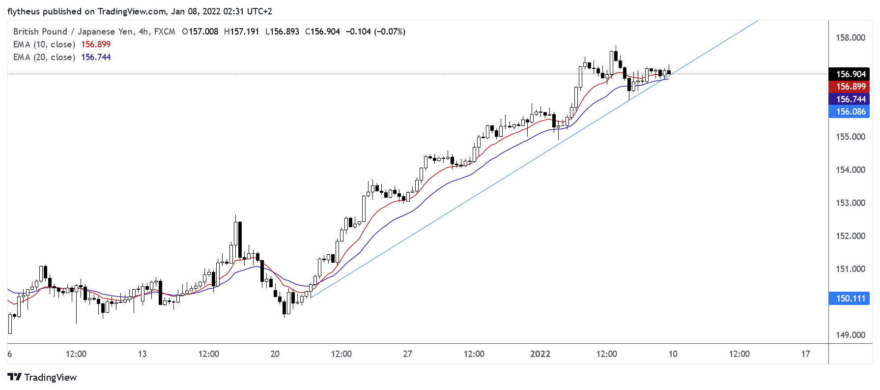 FX:GBPJPY Chart Image by TradeLive-