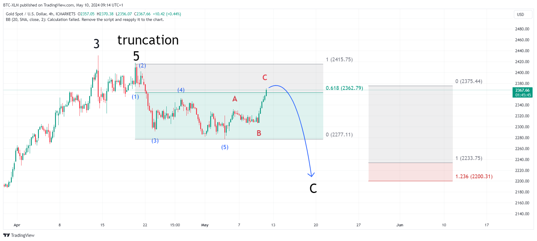 ICMARKETS:XAUUSD Chart Image by BTC-XLM