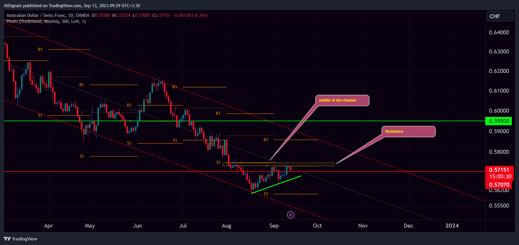OANDA:AUDCHF Ảnh biểu đồ của AliSignals