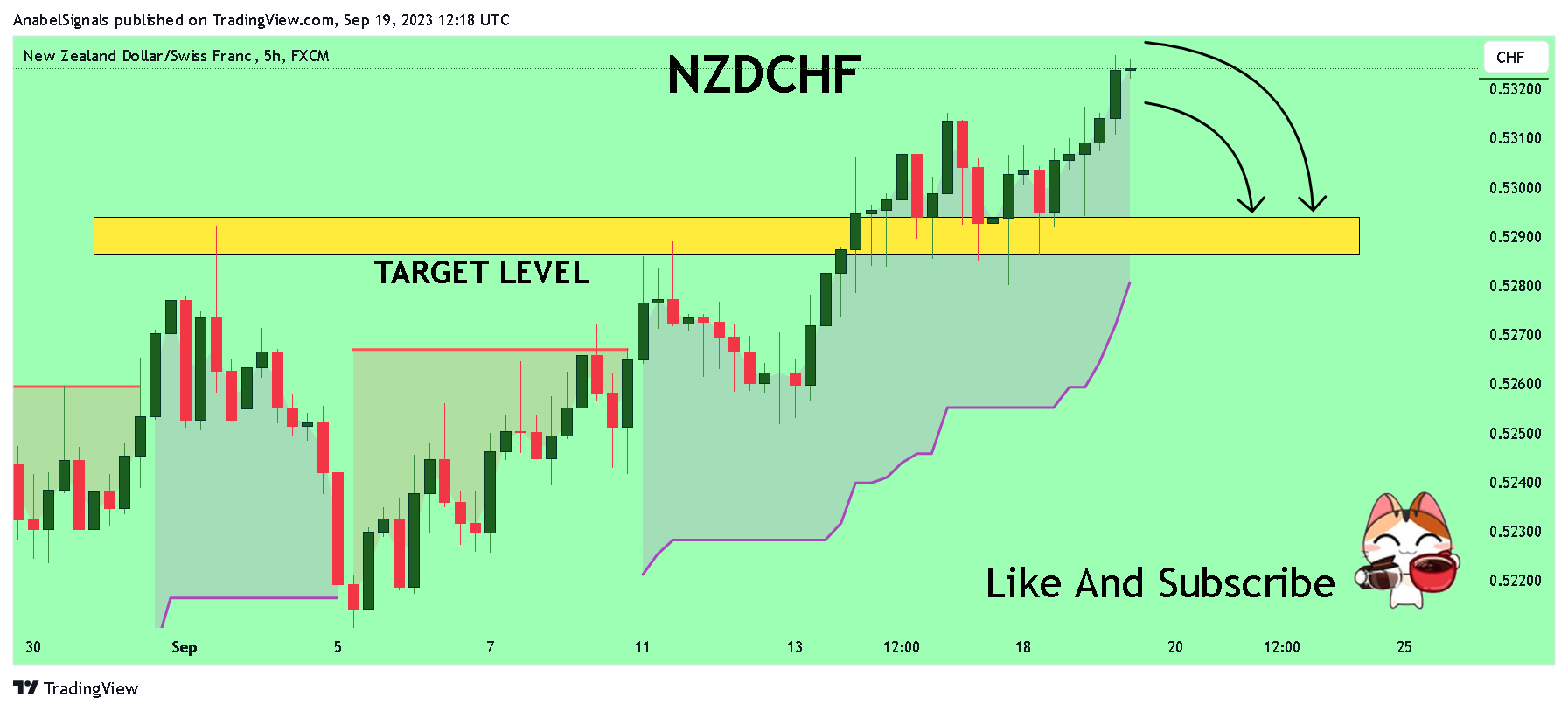 FX:NZDCHFチャート画像 - AnabelSignalsの投稿