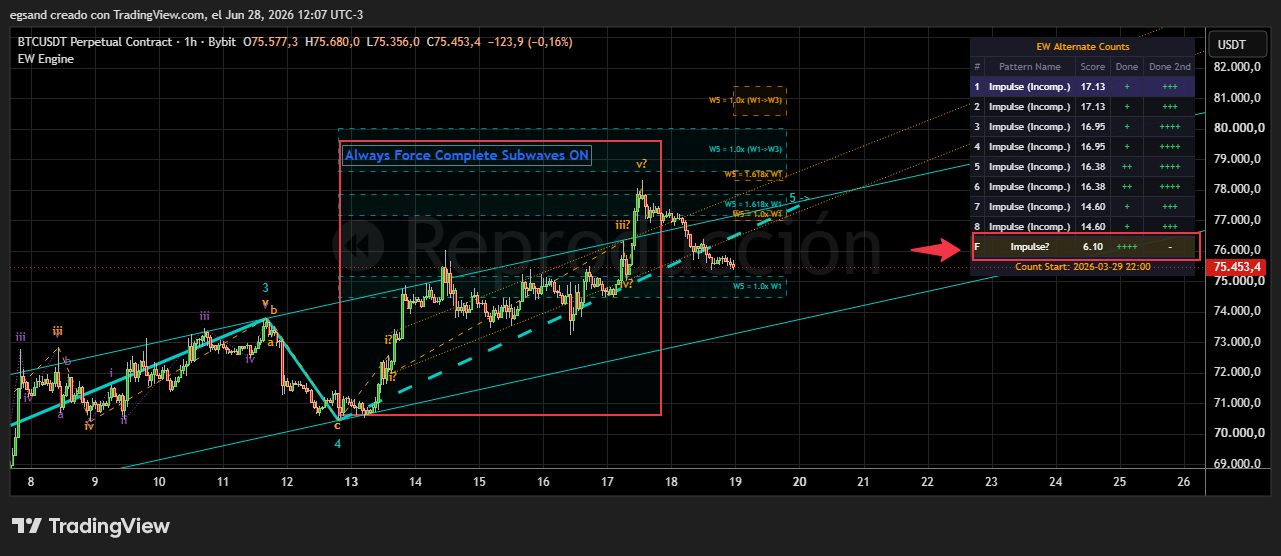 BYBIT:BTCUSDT.P Chart Image by egsand