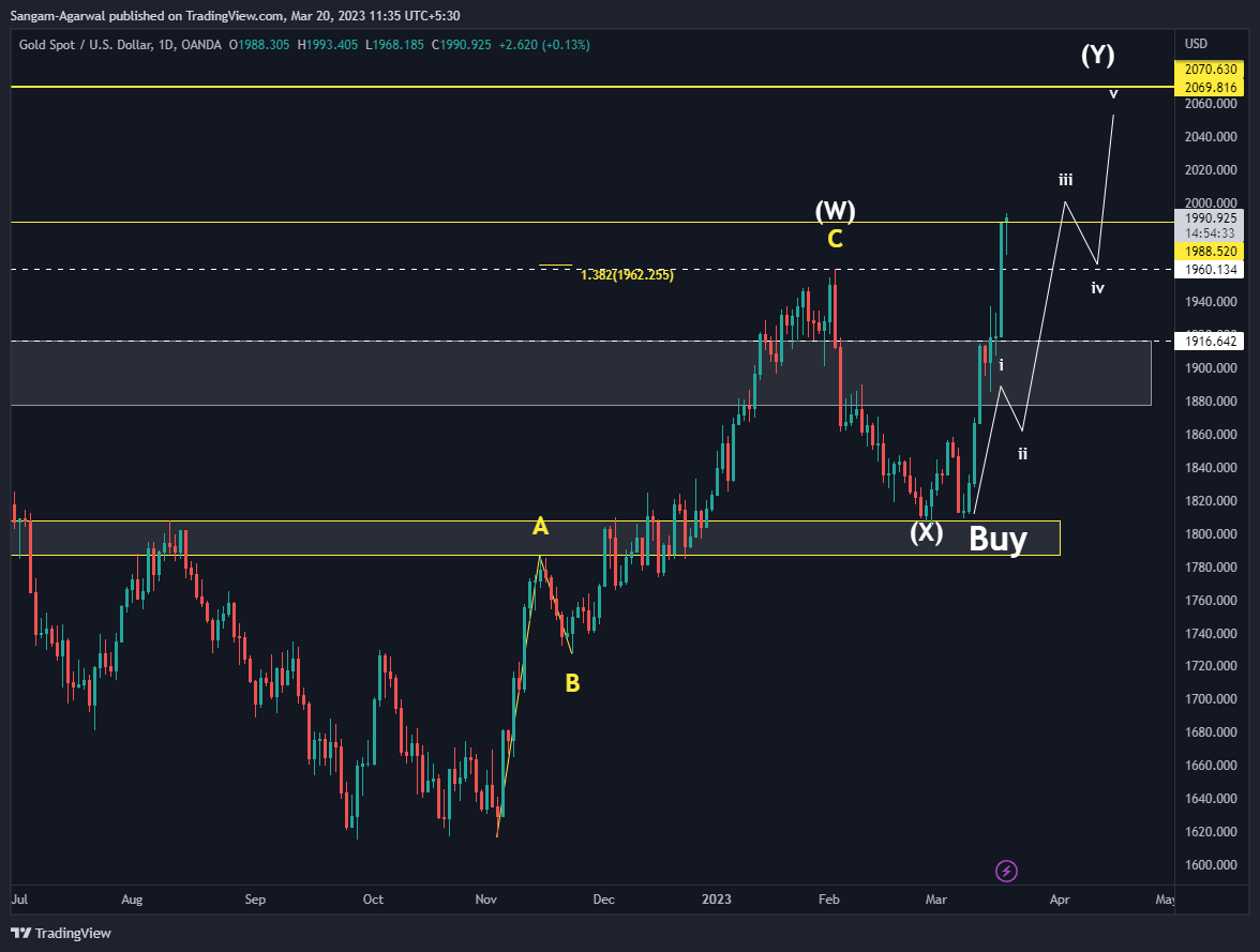 OANDA:XAUUSD Chart Image by Sangam-Agarwal