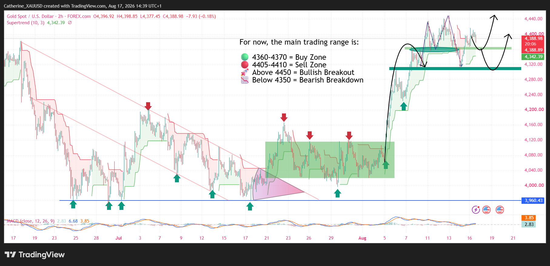 FOREXCOM:XAUUSD Chart Image by Catherine_XAUUSD