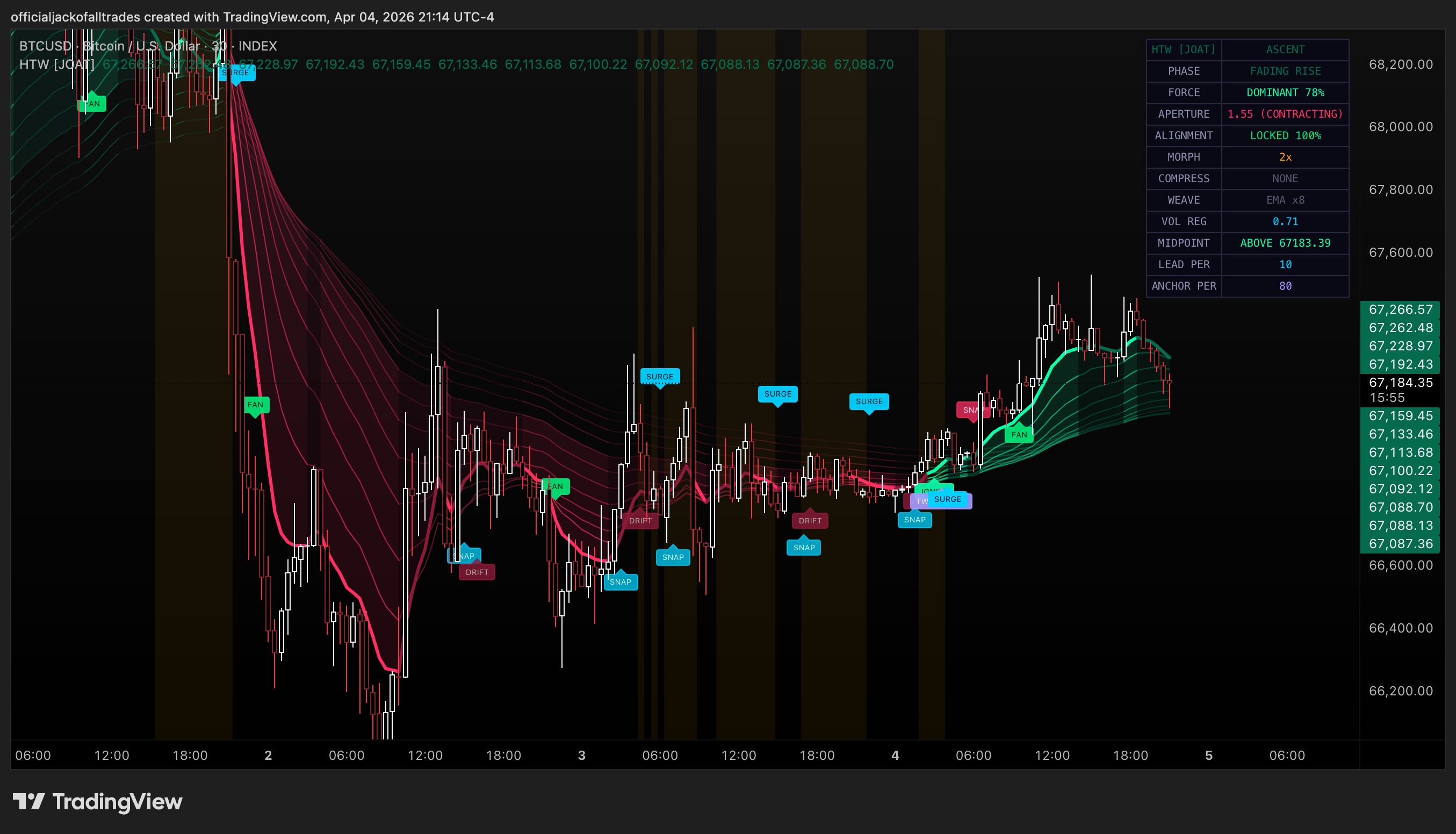 INDEX:BTCUSD Chart Image by officialjackofalltrades