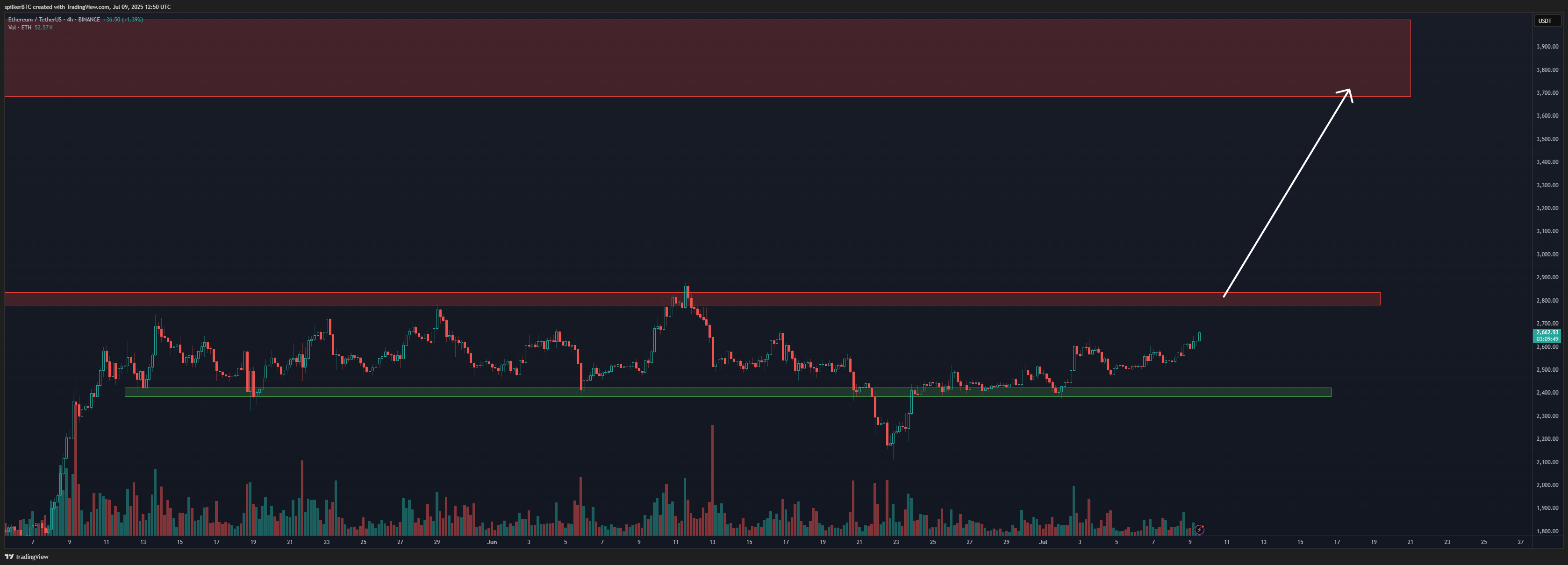 BINANCE:ETHUSDT ‏תמונת גרף מאת spilkerBTC
