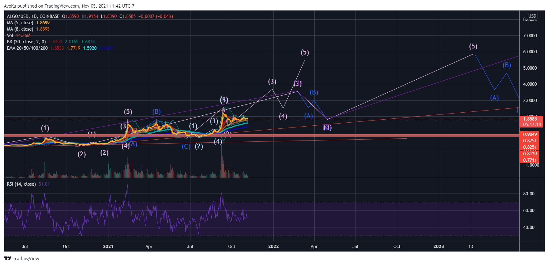AyoKu tarafından COINBASE:ALGOUSD Grafik Görseli