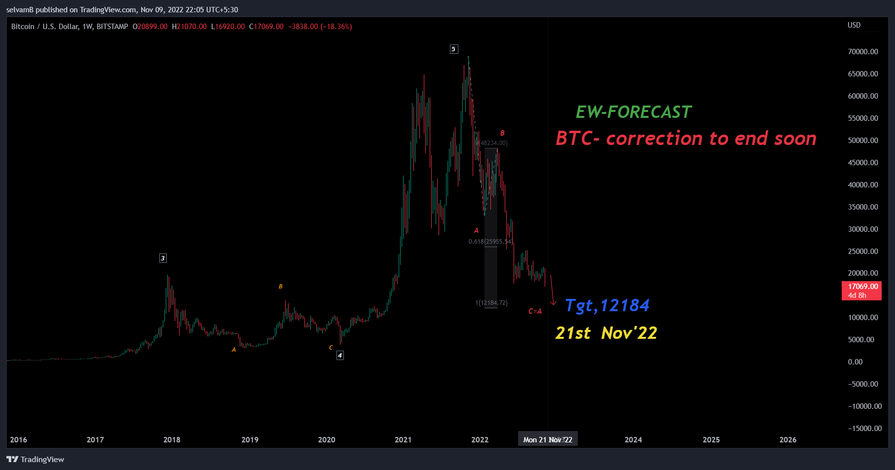 BITSTAMP:BTCUSD Chart Image by selvamB