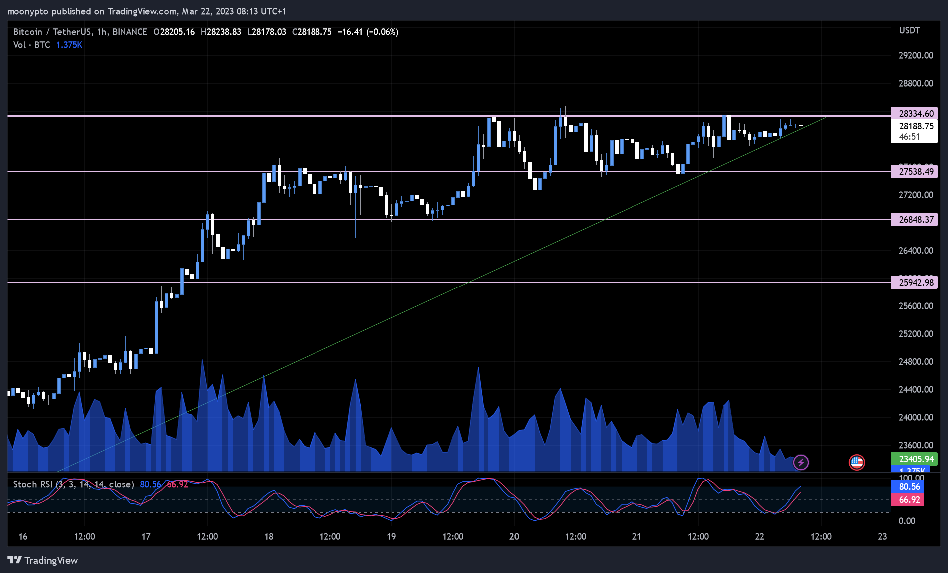 BINANCE:BTCUSDT Chart Image by moonypto