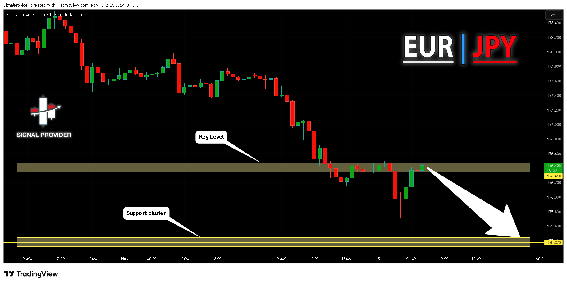 TRADENATION:EURJPY Chart Image by SignalProvider