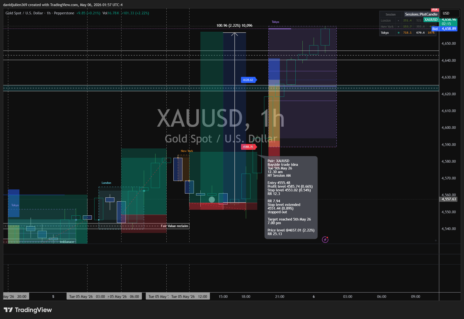 PEPPERSTONE:XAUUSD Immagine del grafico by davidjulien369