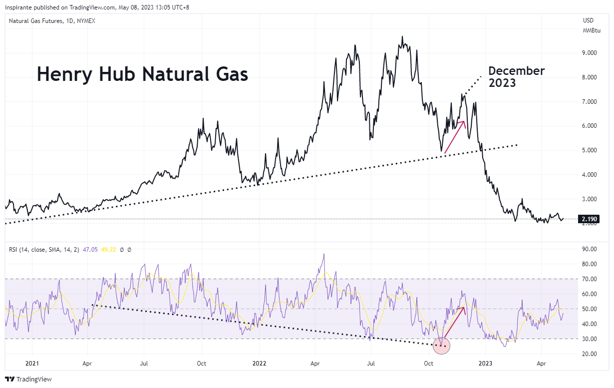 inspirante tarafından NYMEX:NG1! Grafik Görseli