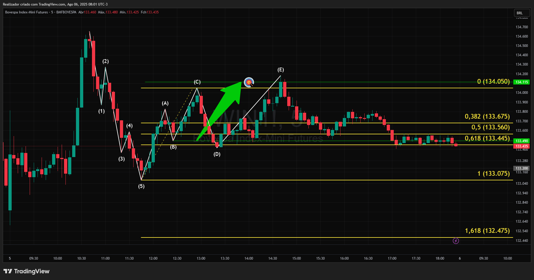 BMFBOVESPA_DLY:WIN1! Chart Image by Realizador