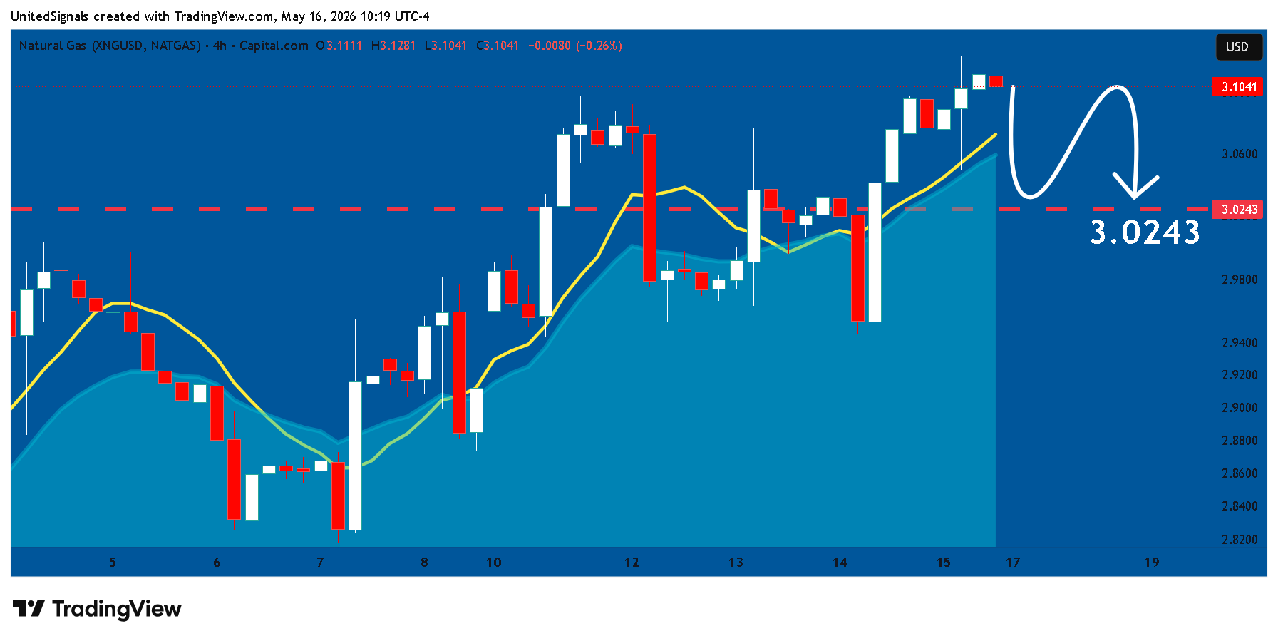 CAPITALCOM:NATURALGAS Chart Image by UnitedSignals