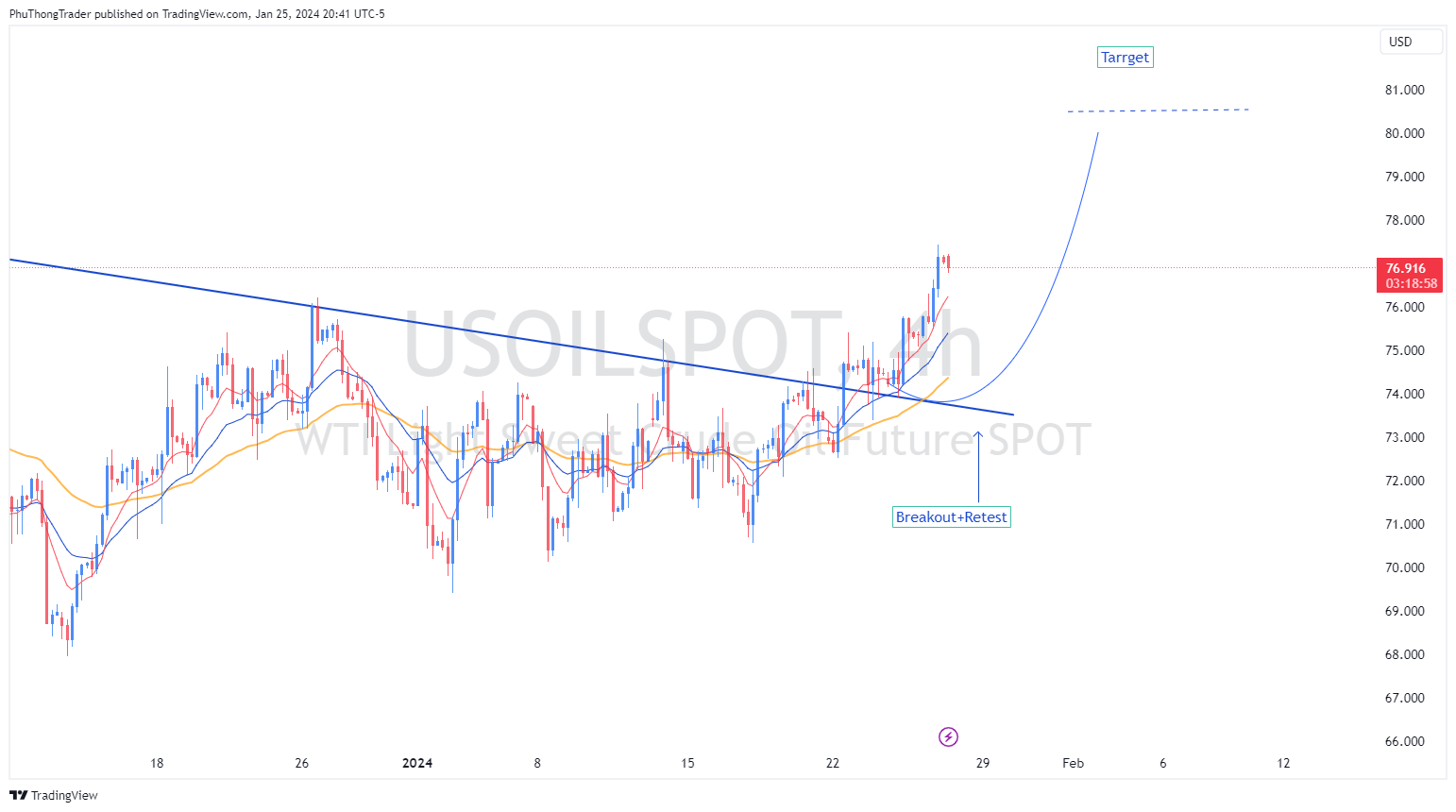 FX:USOILSPOT Ảnh biểu đồ của PhuThongTrader
