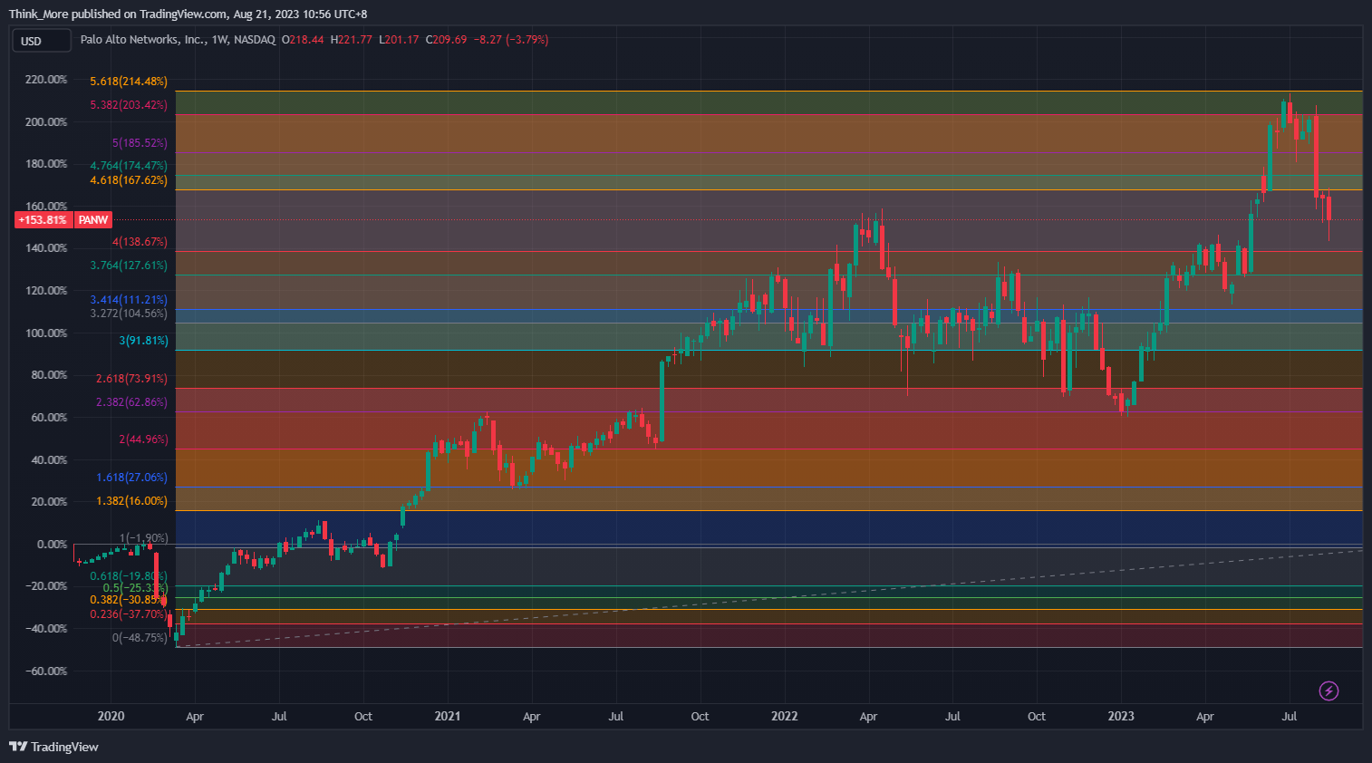 NASDAQ:PANW Chart Image by Think_More